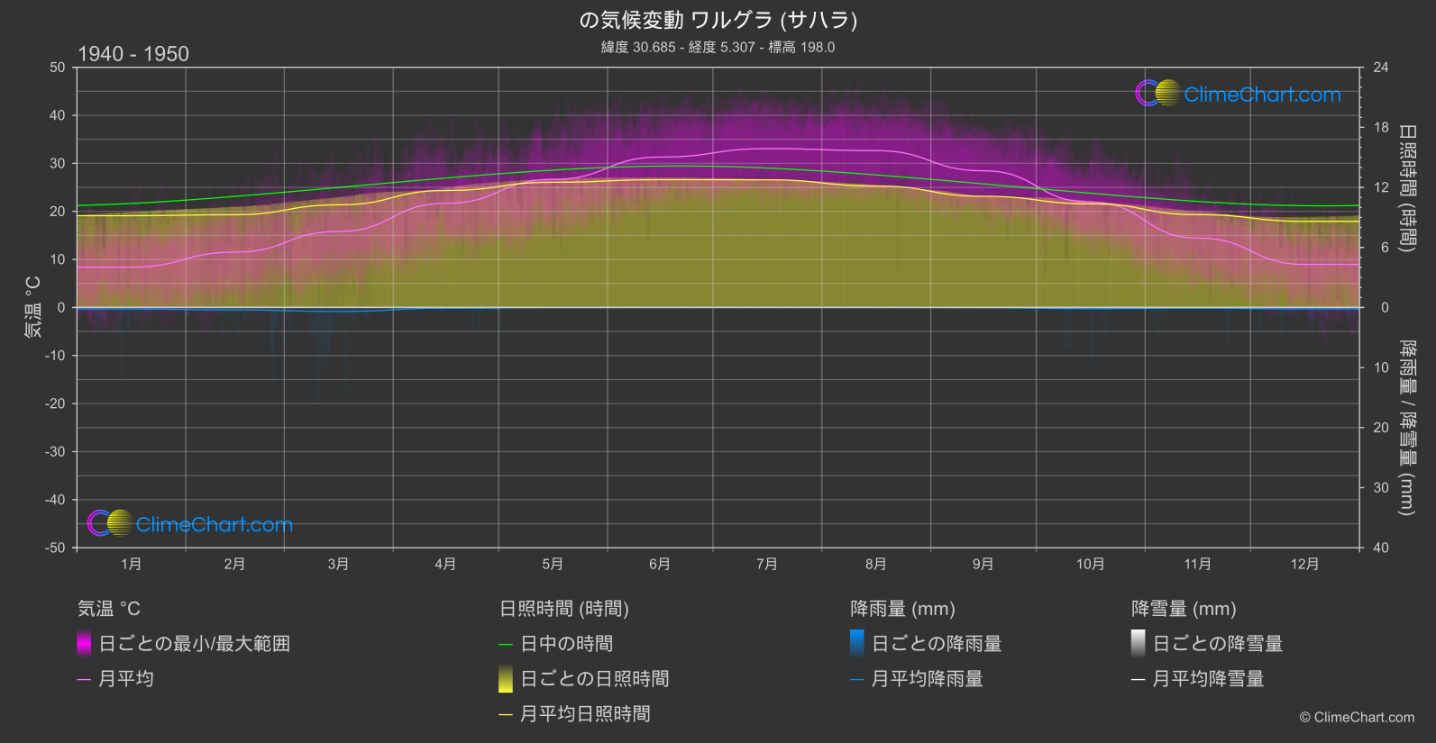 気候変動 1940 - 1950: ワルグラ (サハラ) (アルジェリア)