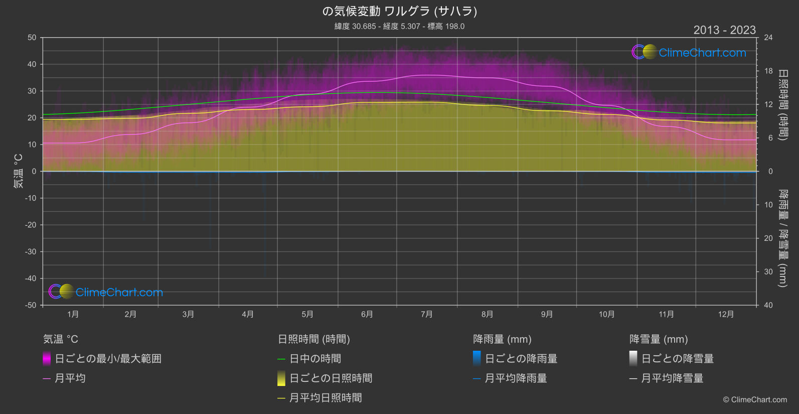 気候変動 2013 - 2023: ワルグラ (サハラ) (アルジェリア)