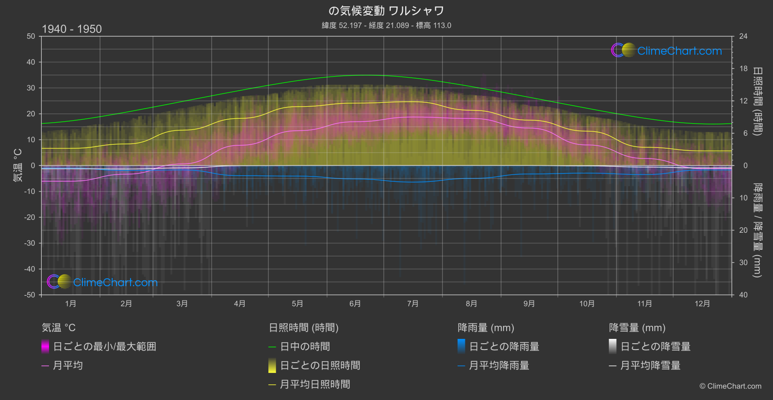 気候変動 1940 - 1950: ワルシャワ (ポーランド)