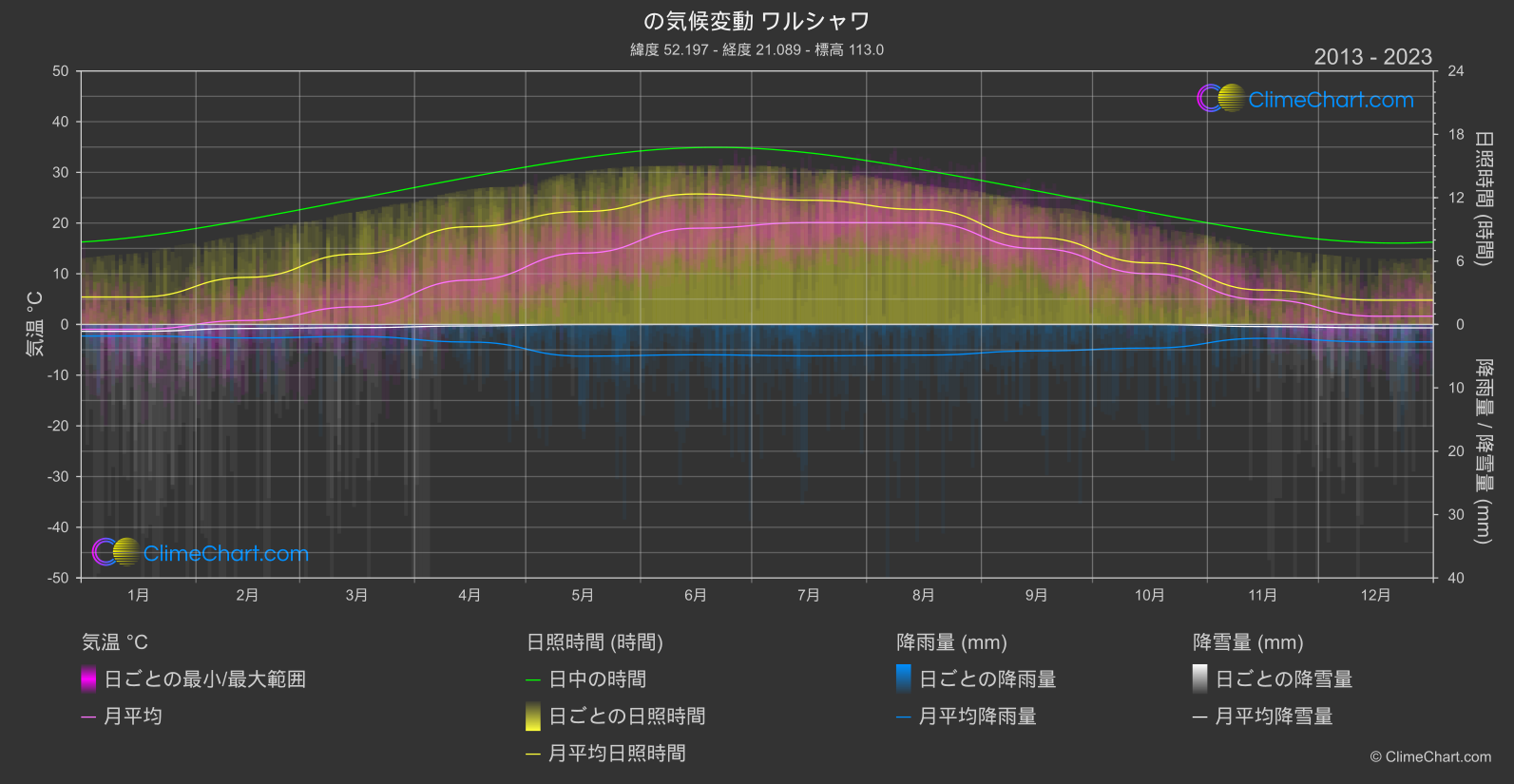 気候変動 2013 - 2023: ワルシャワ (ポーランド)