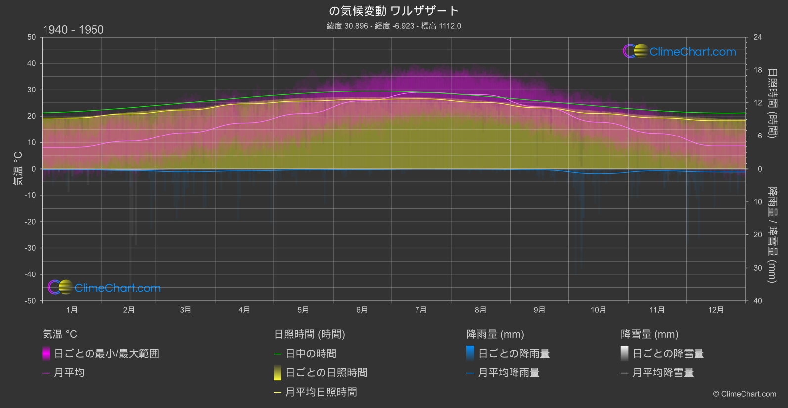 気候変動 1940 - 1950: ワルザザート (モロッコ)