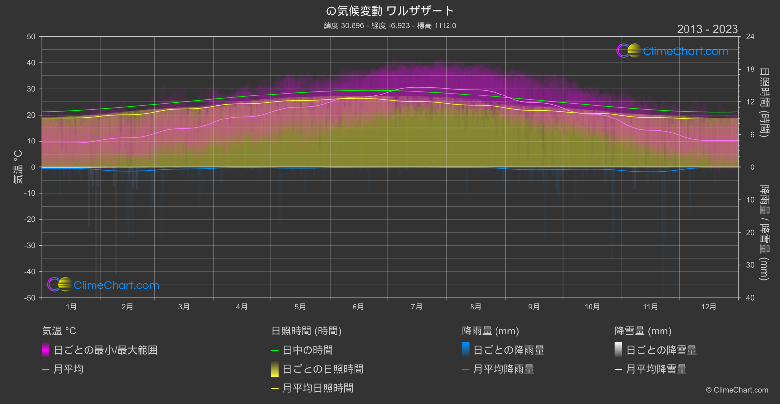 気候変動 2013 - 2023: ワルザザート (モロッコ)