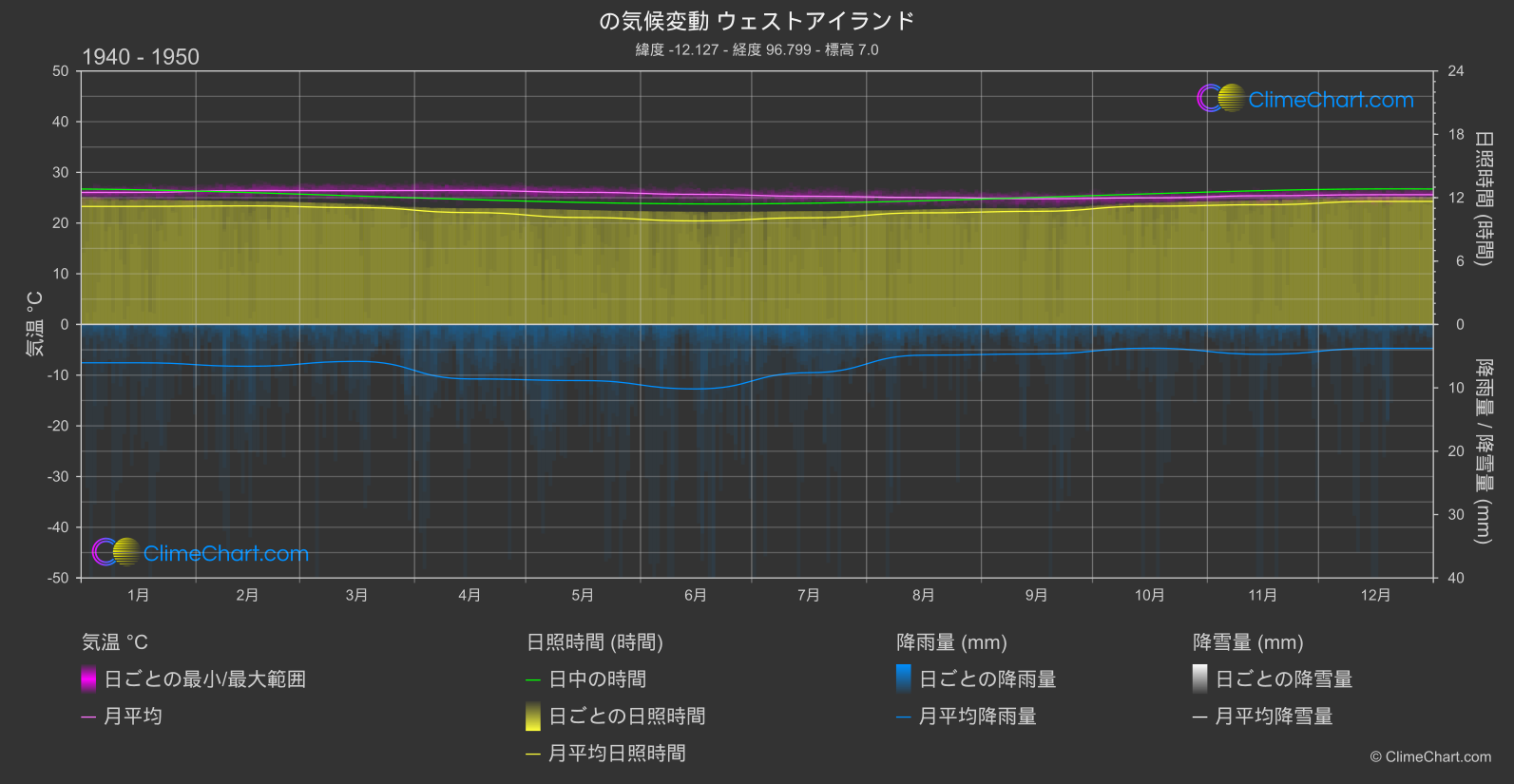 気候変動 1940 - 1950: ウェストアイランド (ココス諸島)