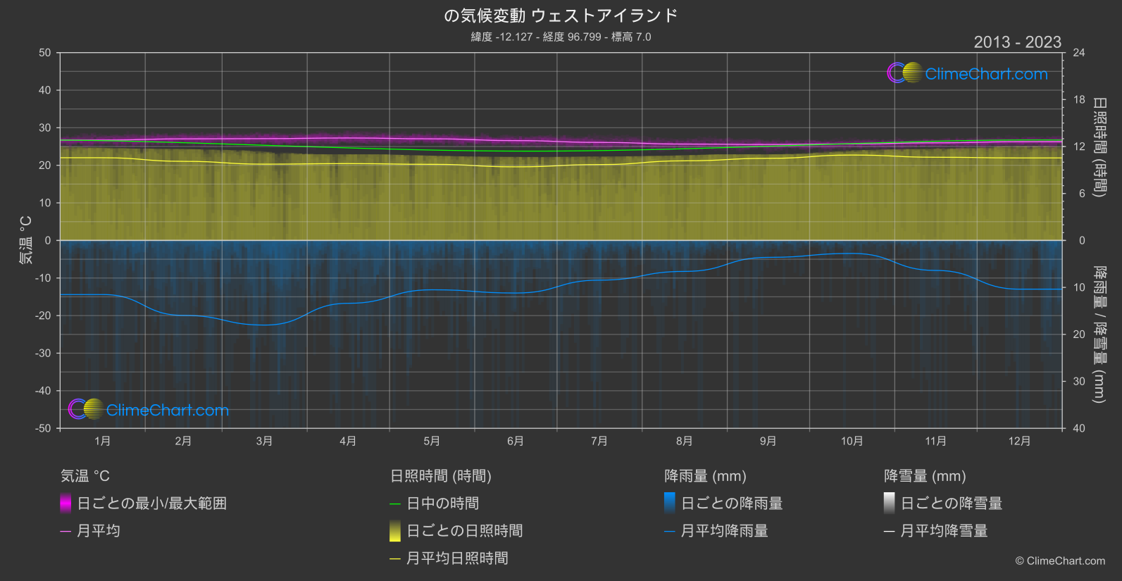 気候変動 2013 - 2023: ウェストアイランド (ココス諸島)