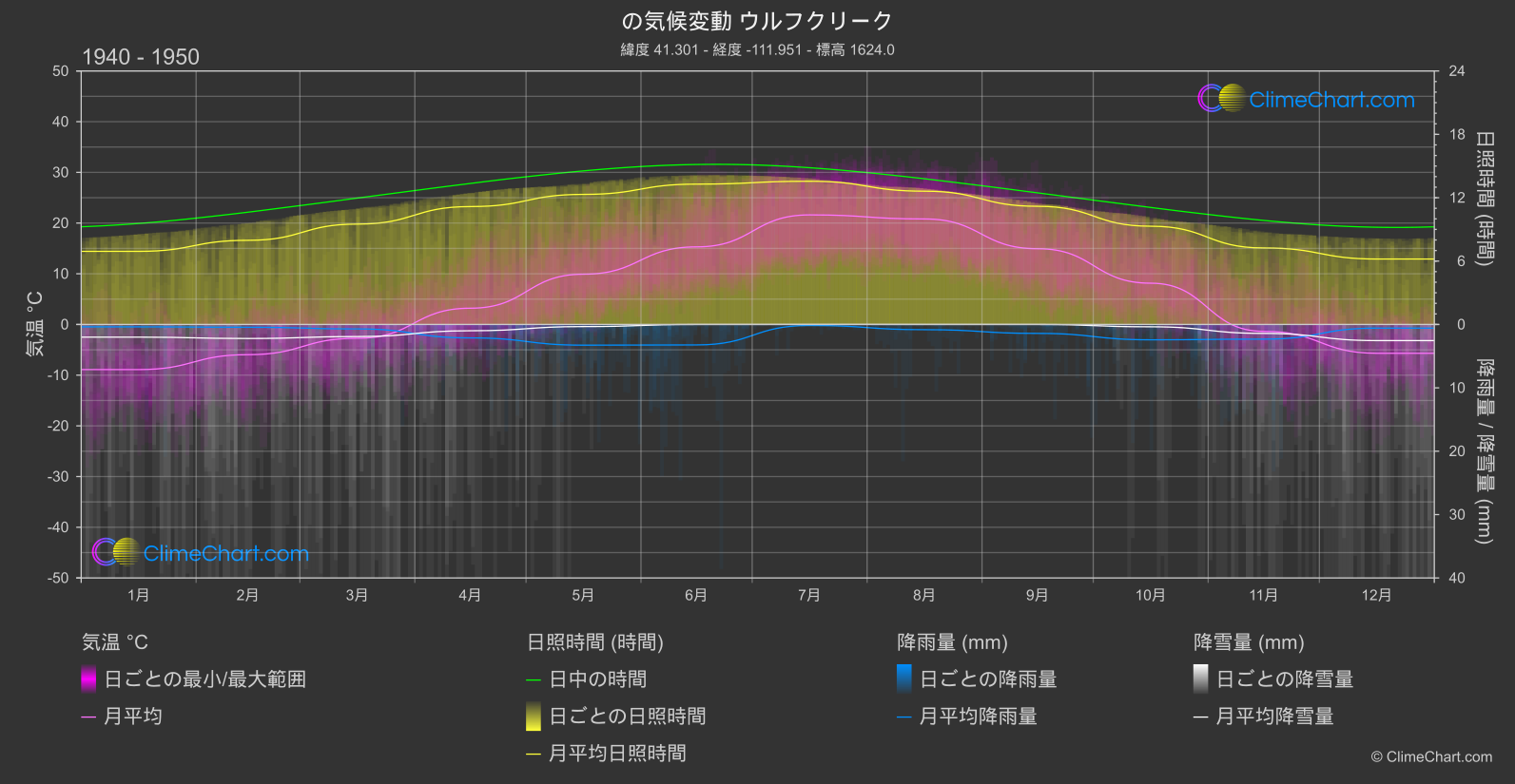 気候変動 1940 - 1950: ウルフクリーク (アメリカ合衆国)