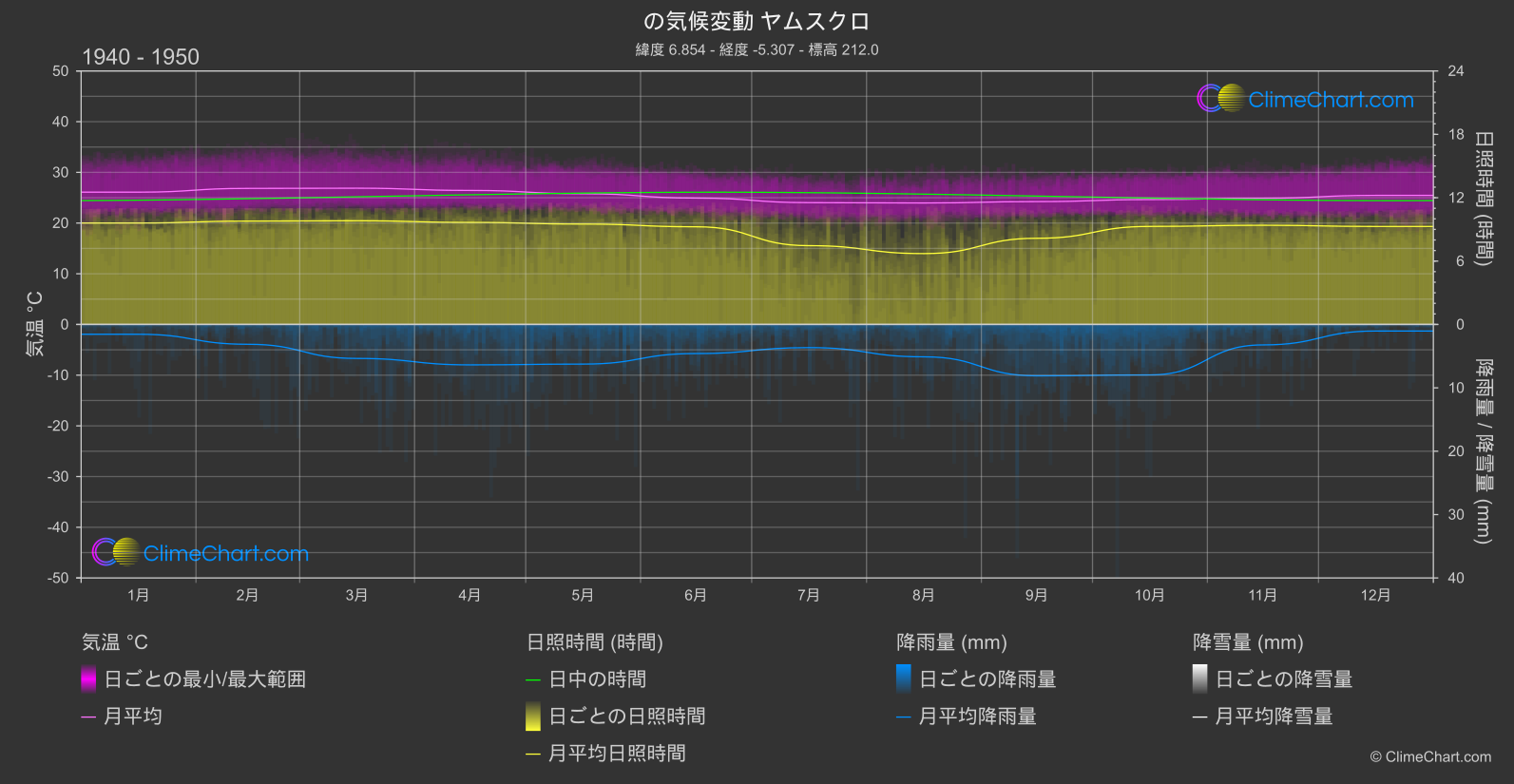 気候変動 1940 - 1950: ヤムスクロ (コートジボワール)