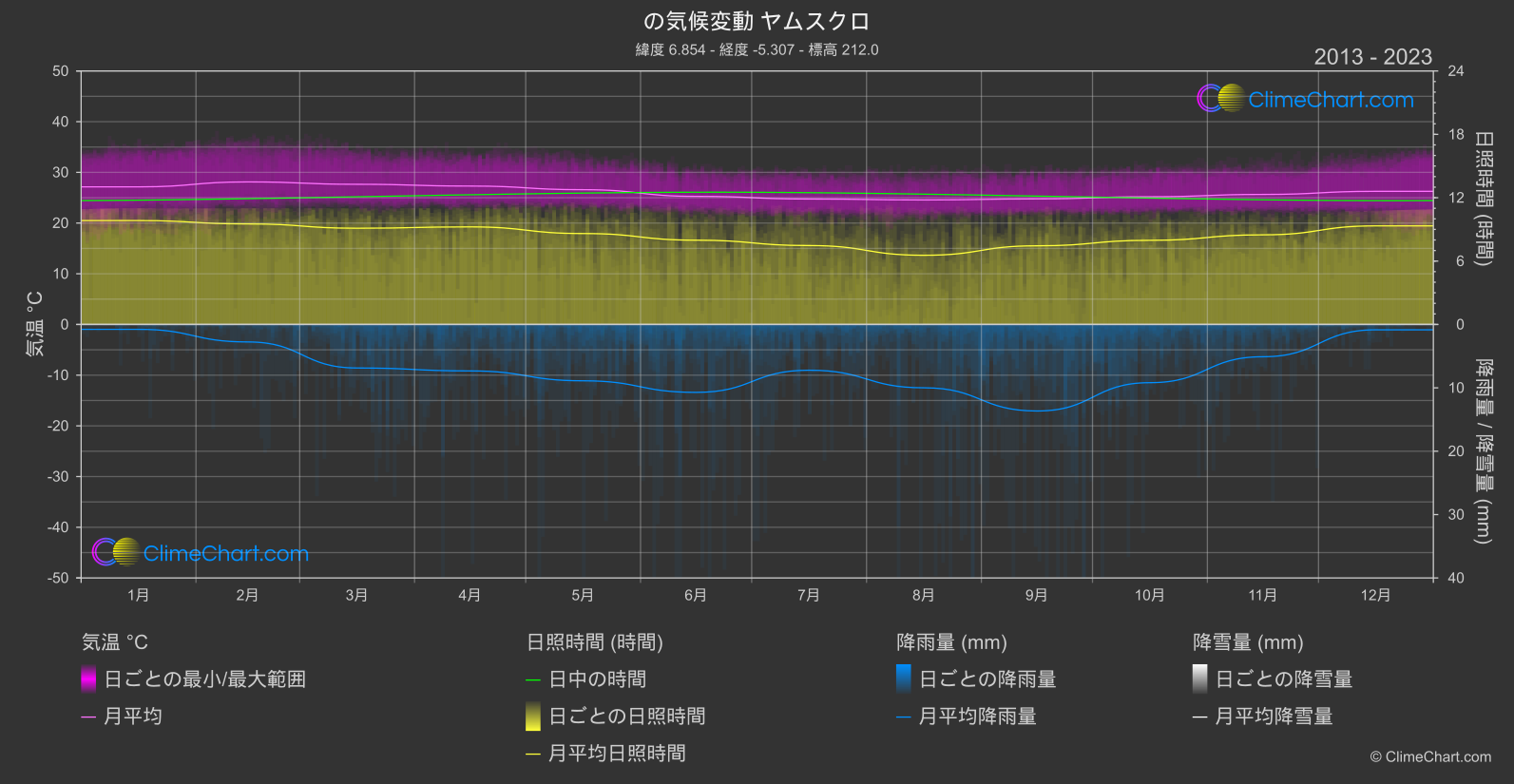 気候変動 2013 - 2023: ヤムスクロ (コートジボワール)