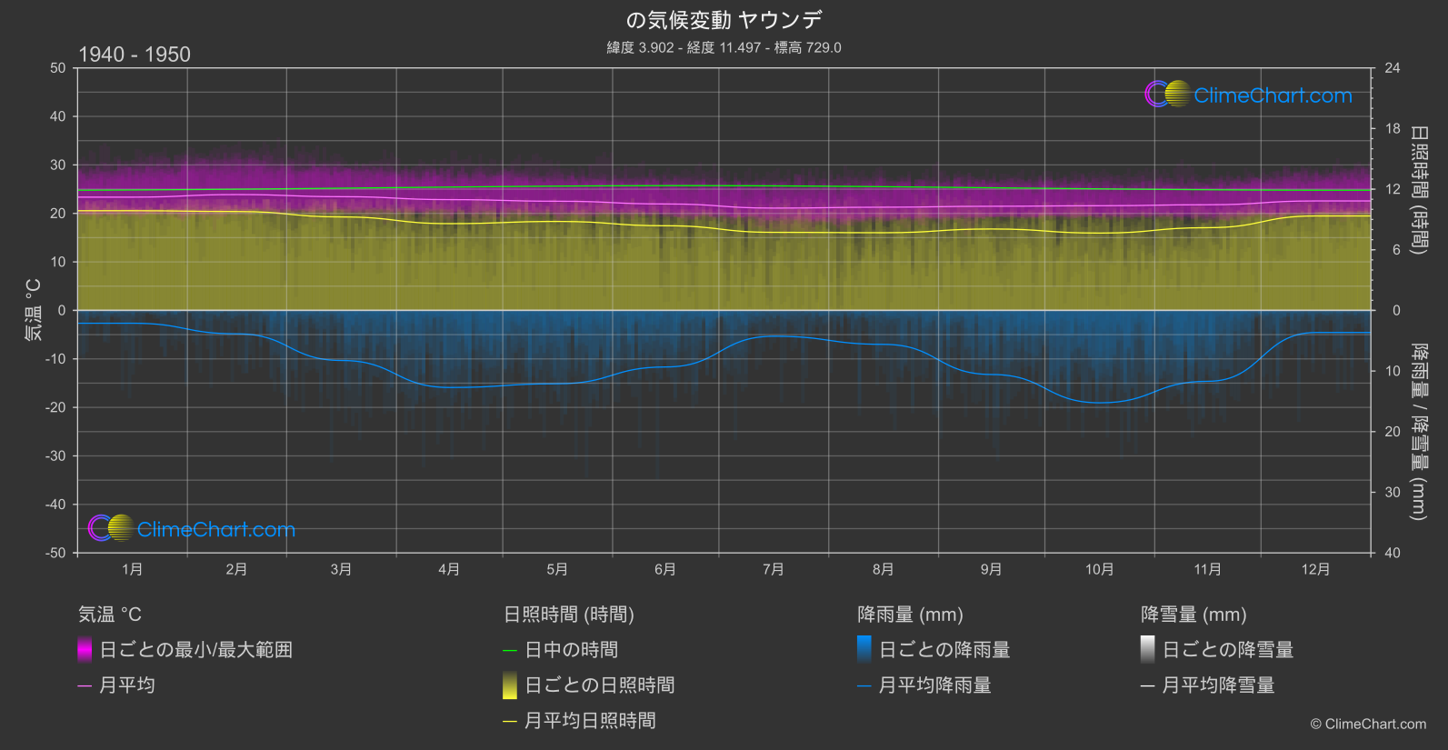 気候変動 1940 - 1950: ヤウンデ (カメルーン)