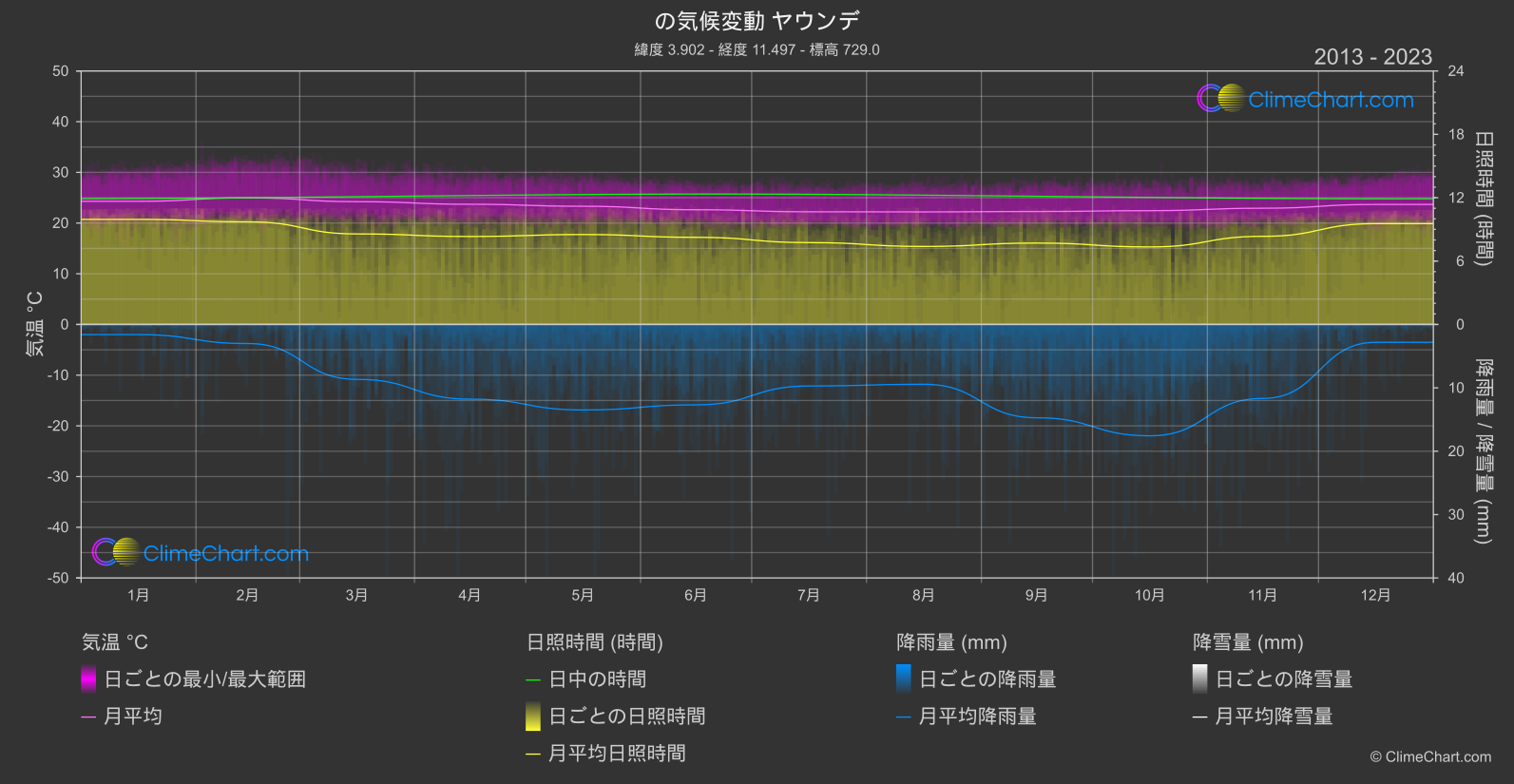 気候変動 2013 - 2023: ヤウンデ (カメルーン)