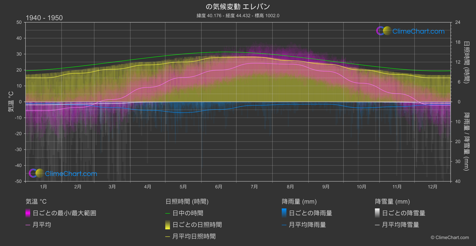 気候変動 1940 - 1950: エレバン (アルメニア)