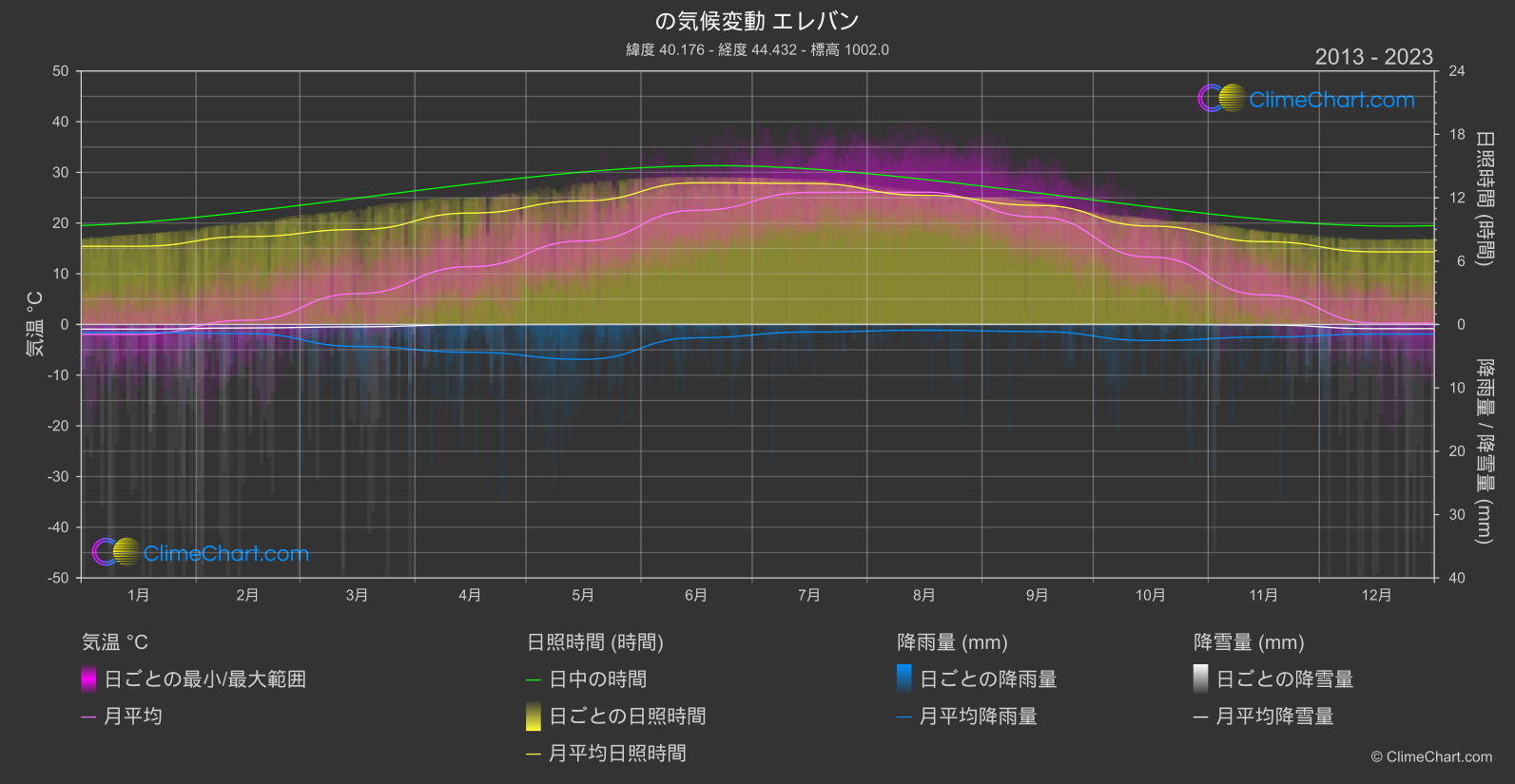 気候変動 2013 - 2023: エレバン (アルメニア)