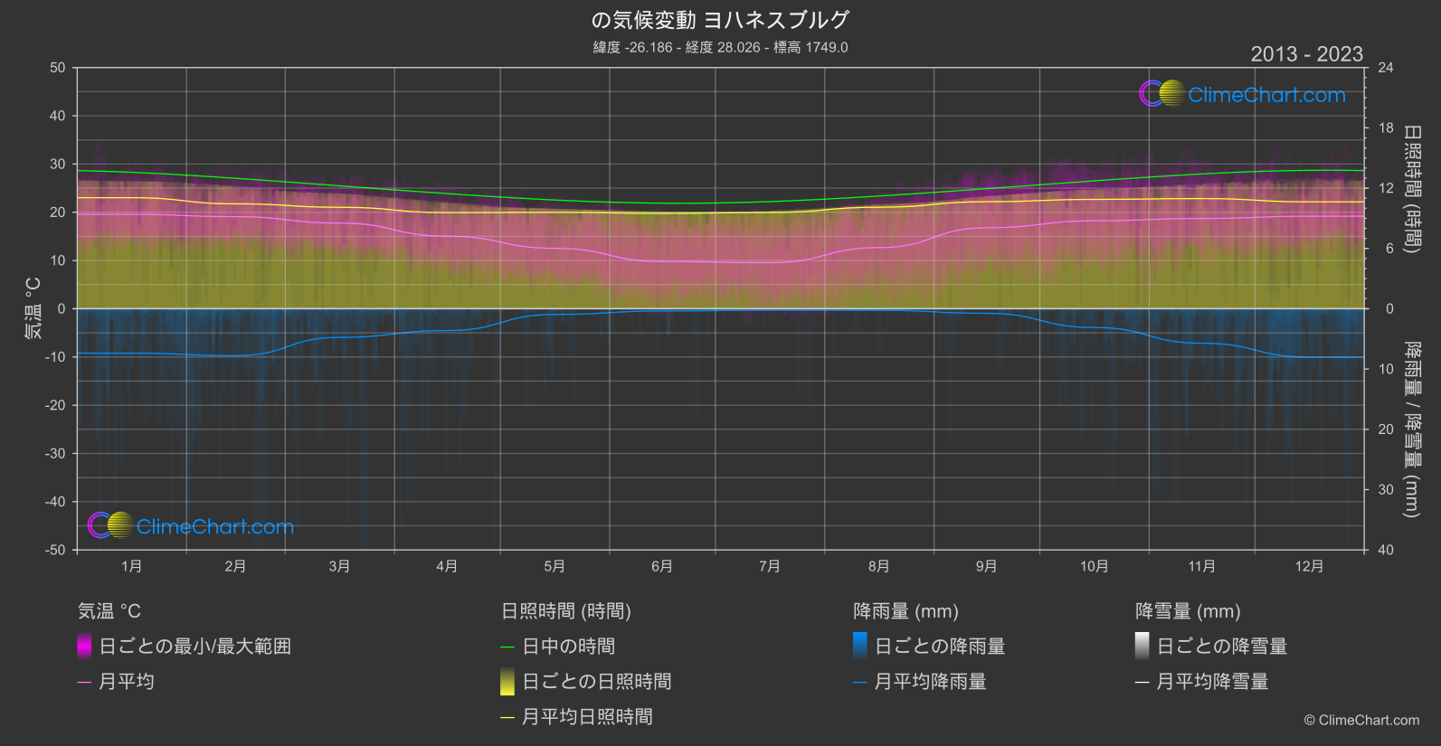 気候変動 2013 - 2023: ヨハネスブルグ (南アフリカ)