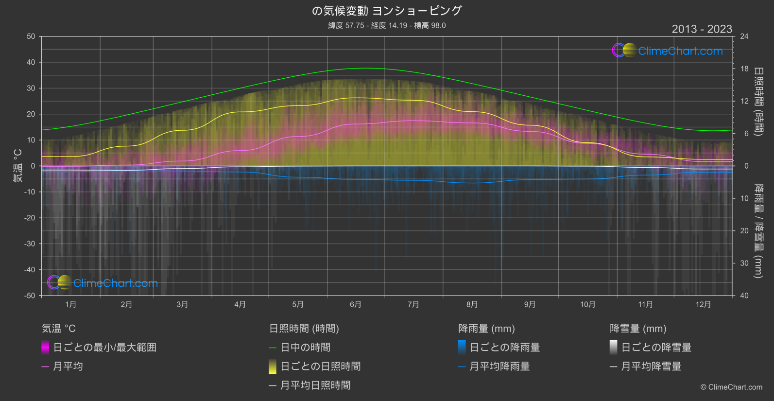 気候変動 2013 - 2023: ヨンショーピング (スウェーデン)