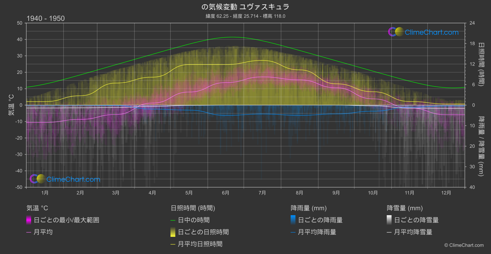 気候変動 1940 - 1950: ユヴァスキュラ (フィンランド)