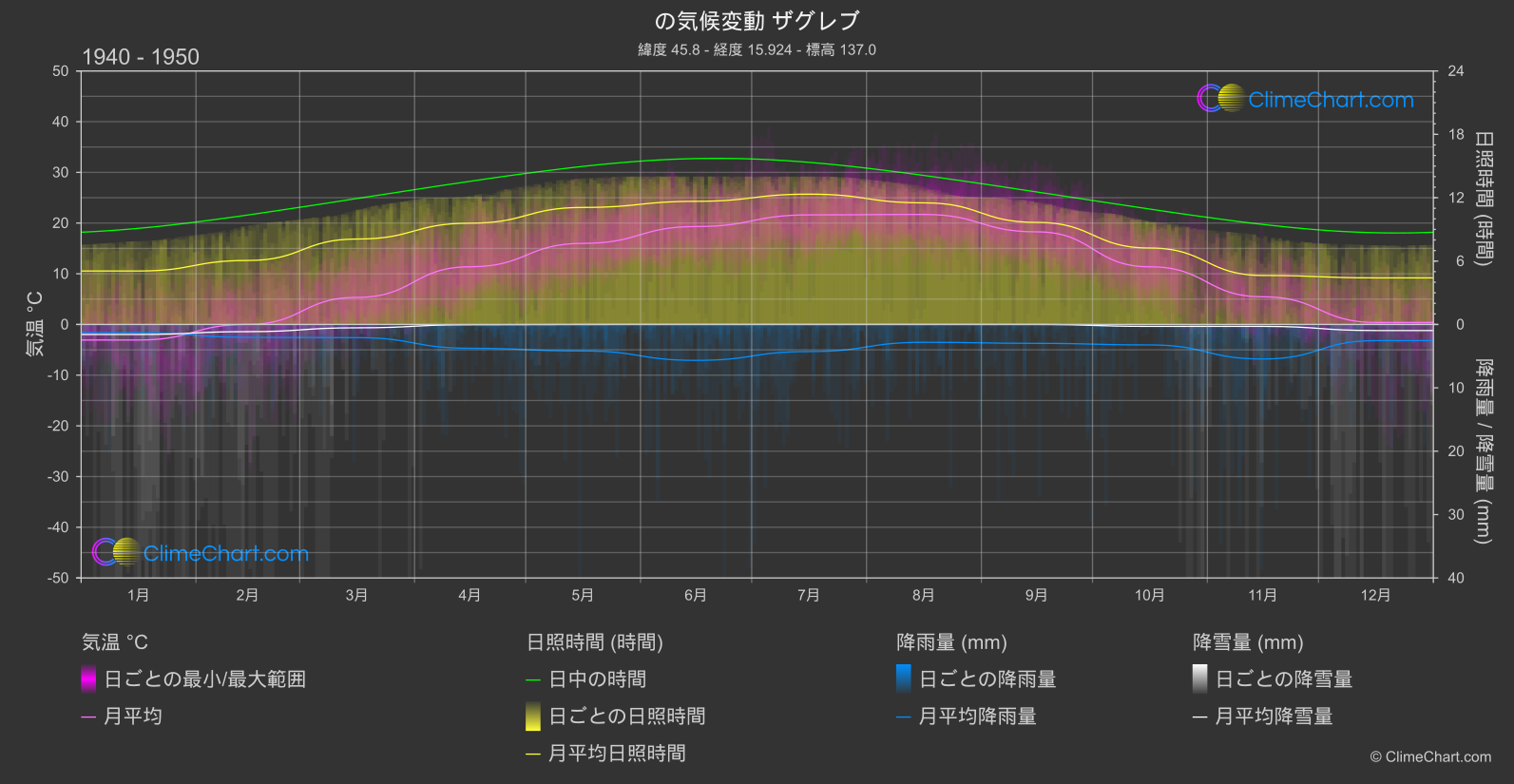 気候変動 1940 - 1950: ザグレブ (クロアチア)