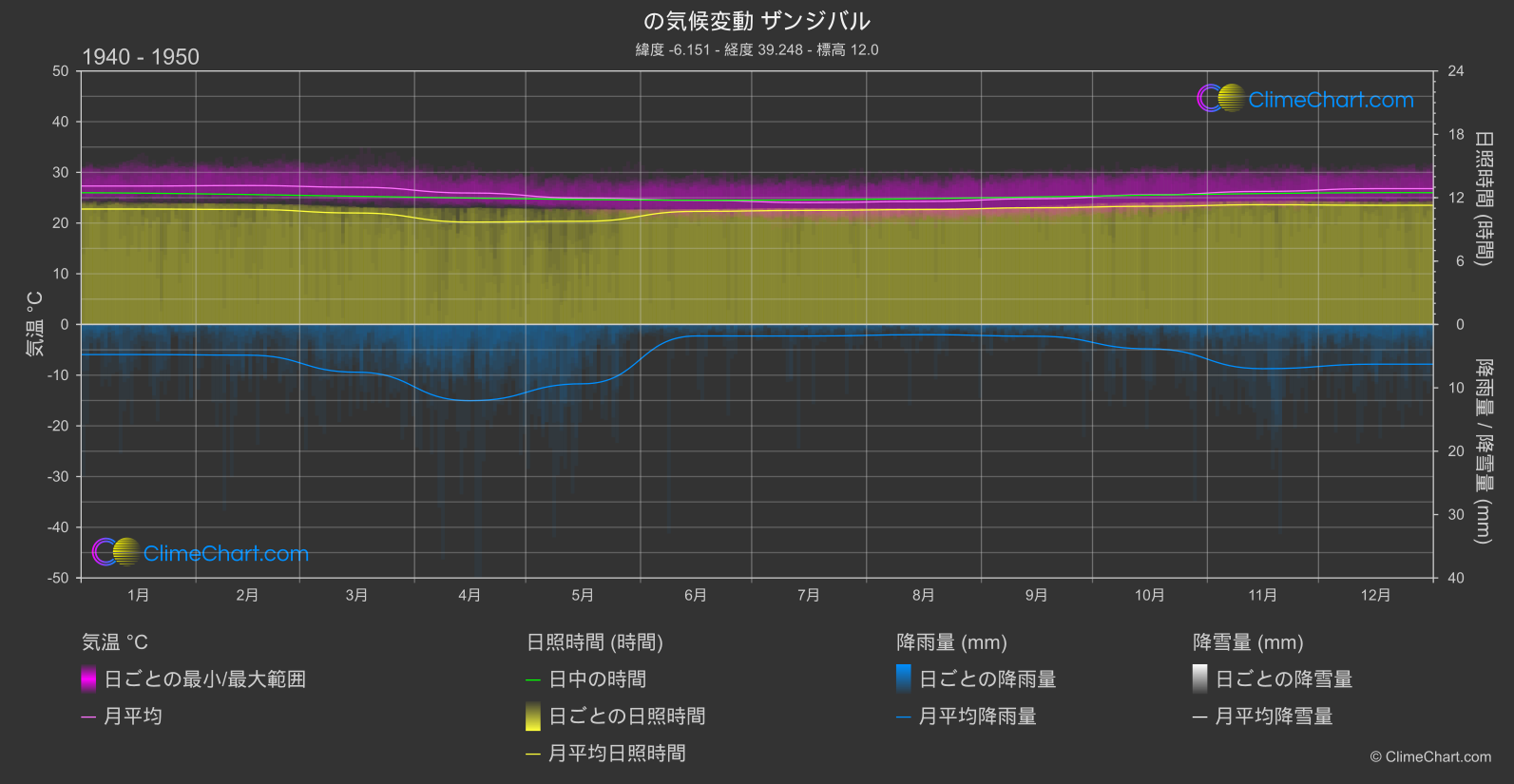 気候変動 1940 - 1950: ザンジバル (タンザニア)