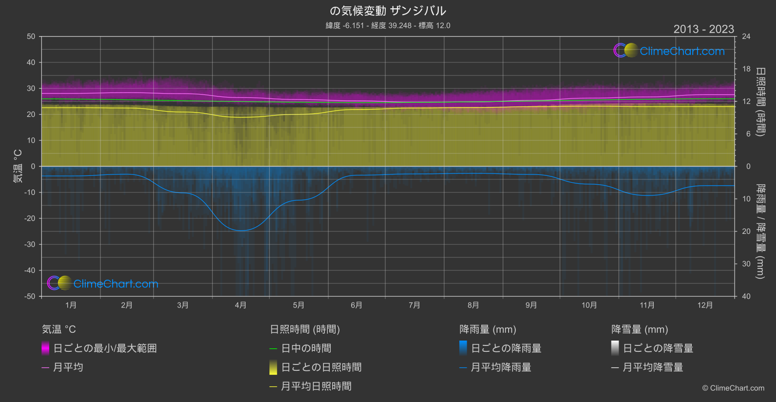 気候変動 2013 - 2023: ザンジバル (タンザニア)