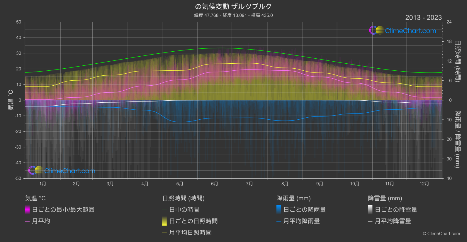 気候変動 2013 - 2023: ザルツブルク (オーストリア)