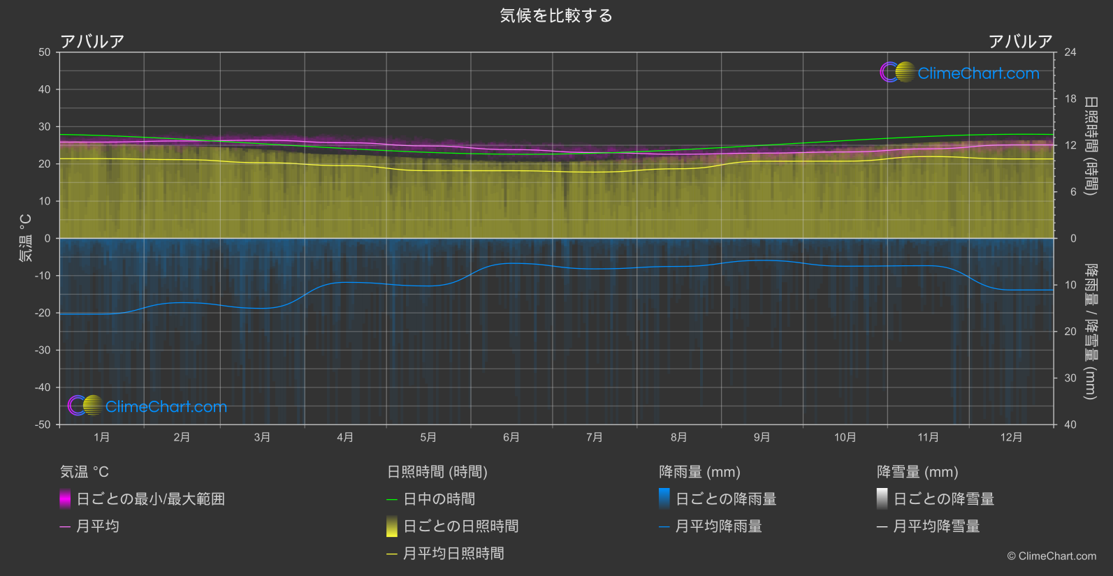 気候比較: アバルア (クック諸島)