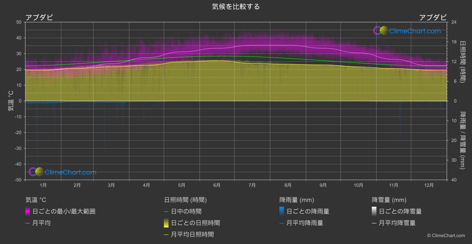 気候比較: アブダビ (アラブ首長国連邦)