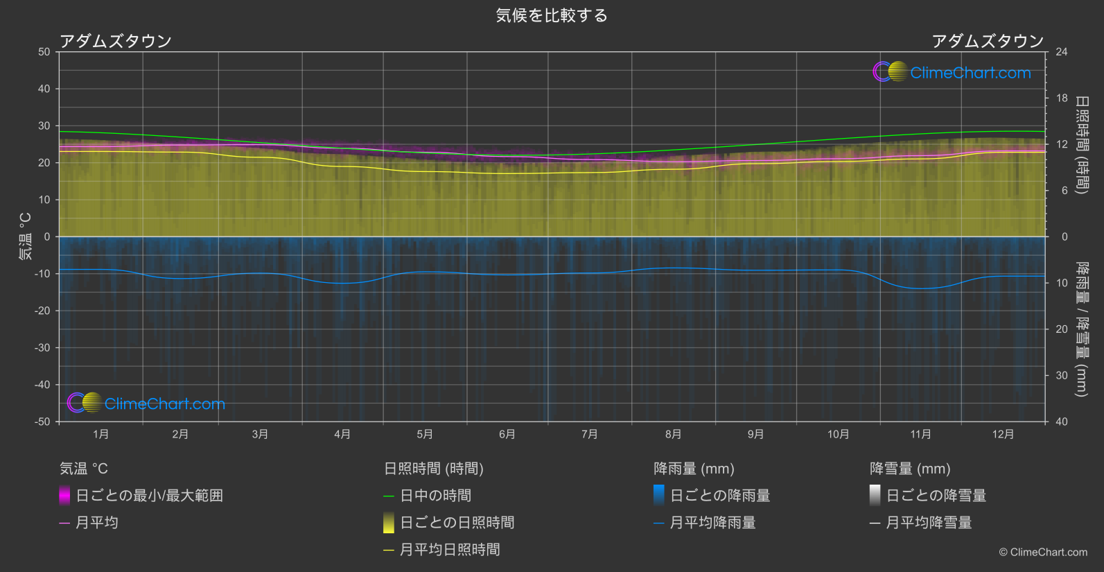 気候比較: アダムズタウン (ピトケアン)