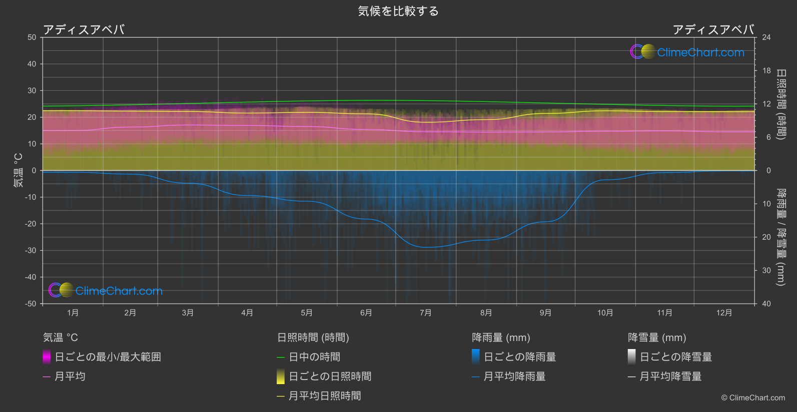 気候比較: アディスアベバ (エチオピア)