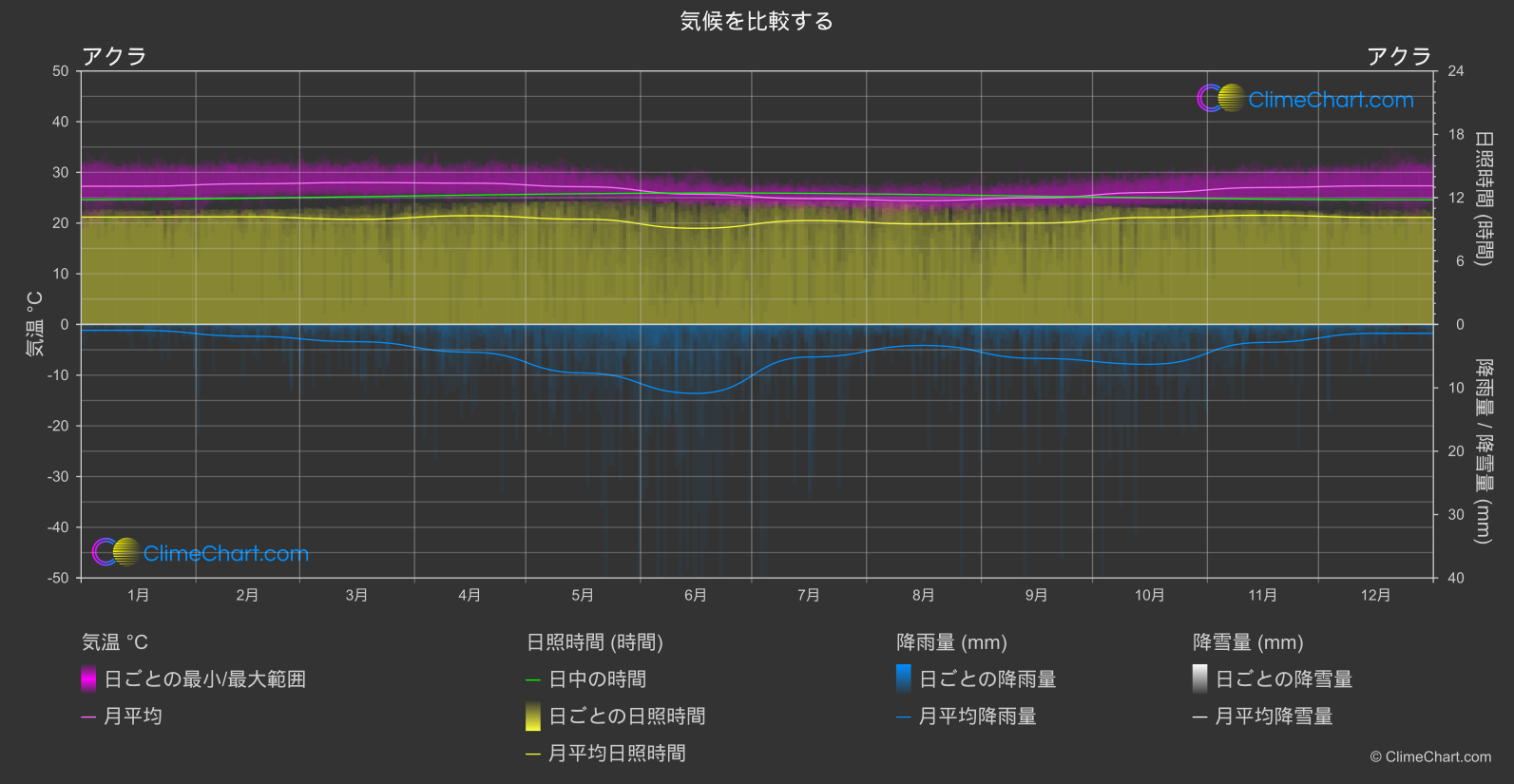 気候比較: アクラ (ガーナ)