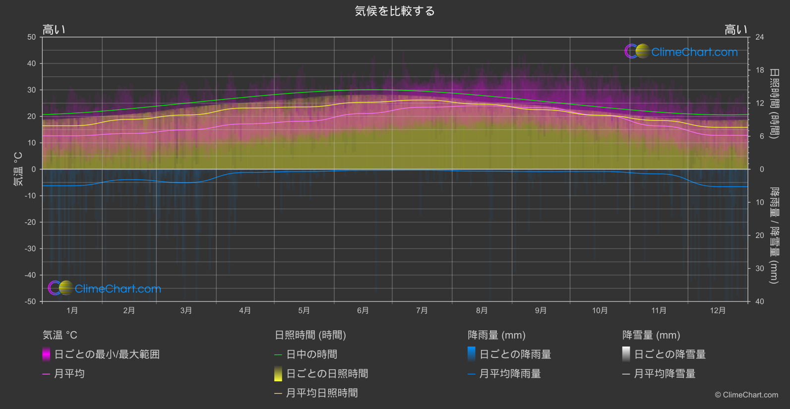 気候比較: 高い (アメリカ合衆国)