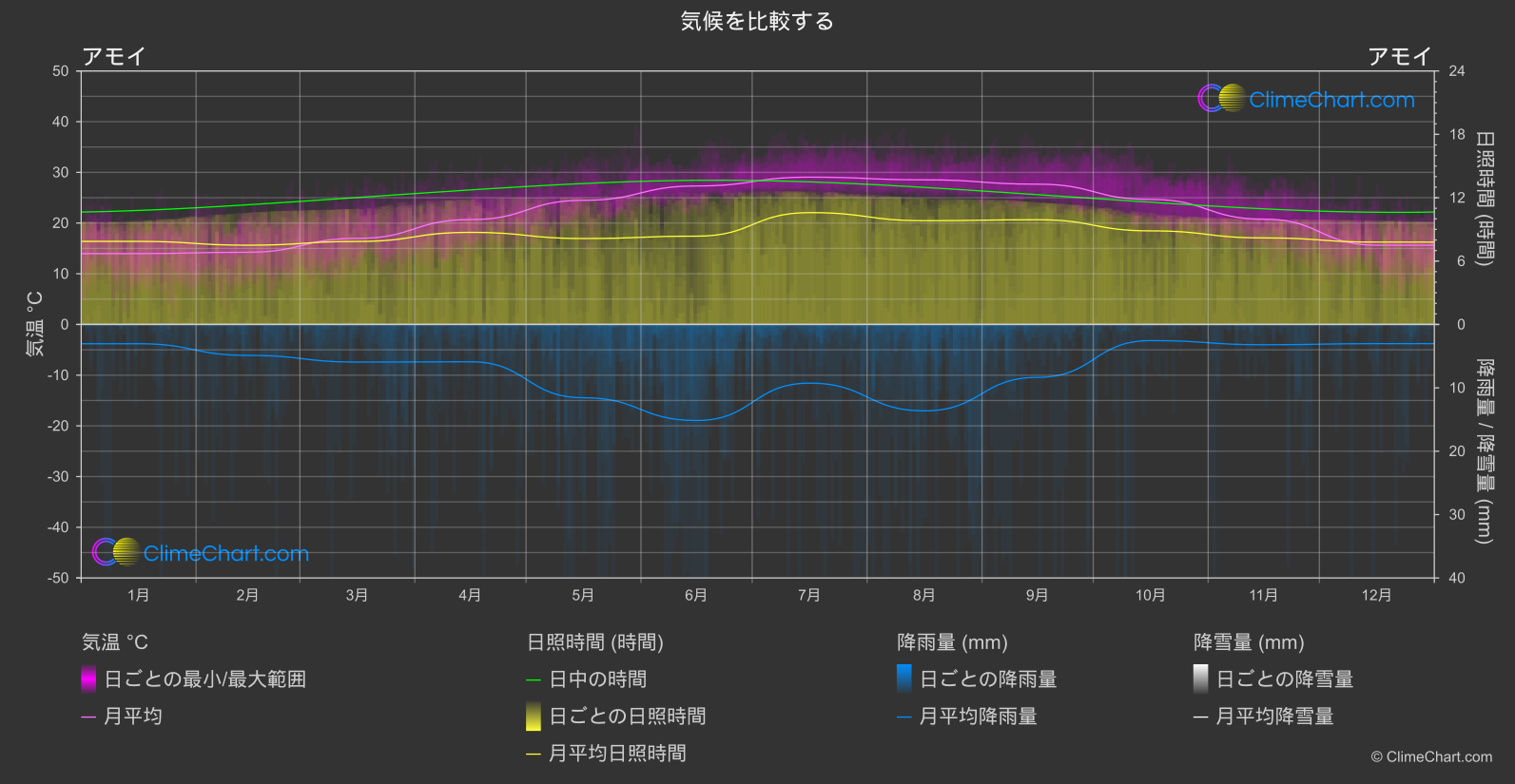 気候比較: アモイ (中国)