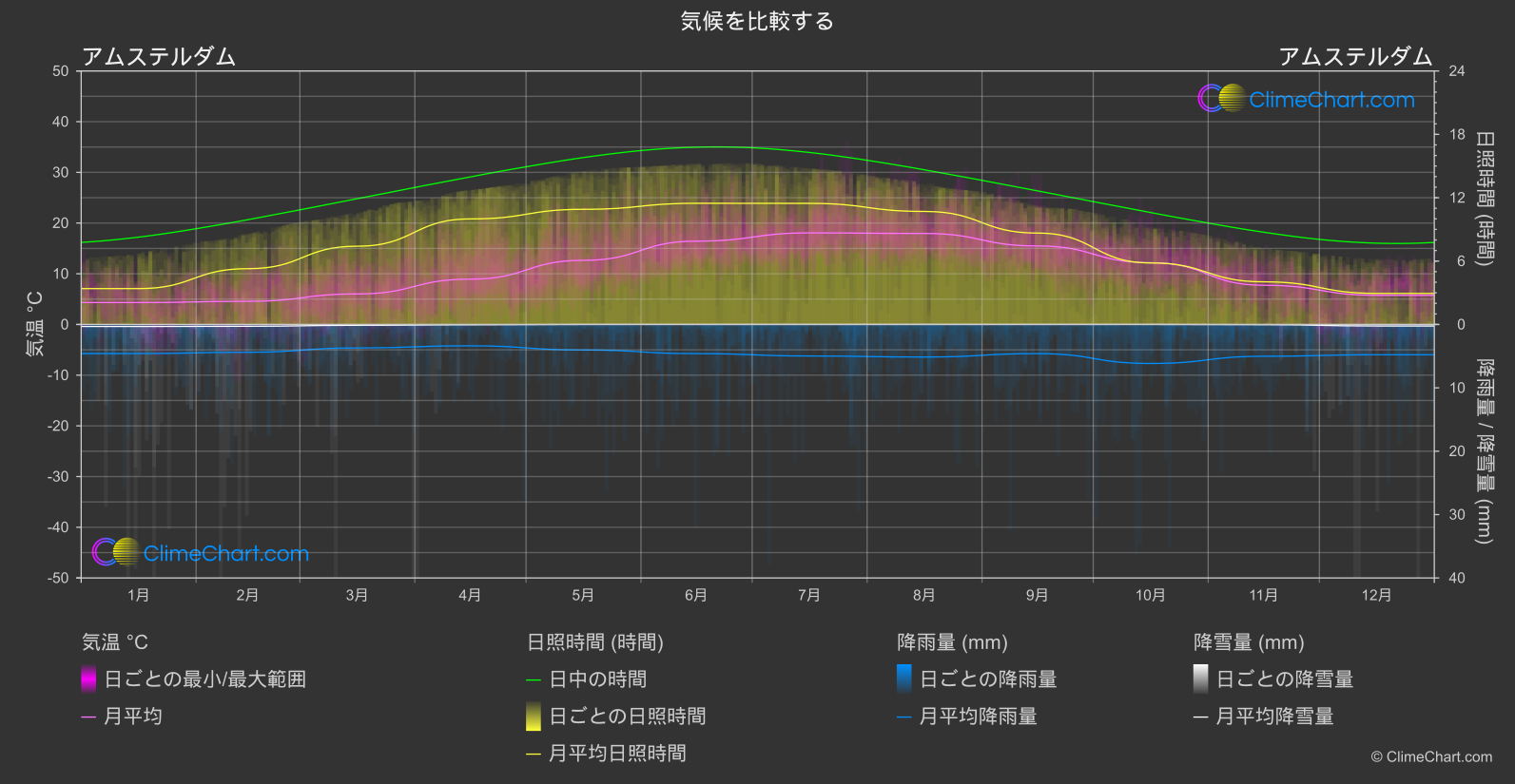 気候比較: アムステルダム (オランダ)