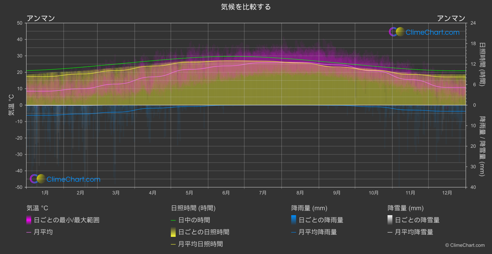 気候比較: アンマン (ヨルダン)