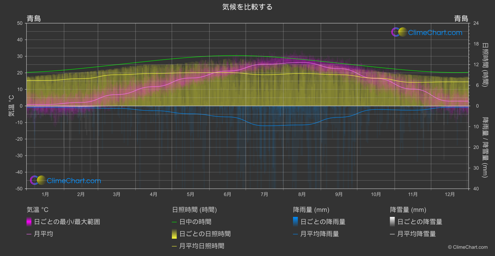 気候比較: 青島 (中国)