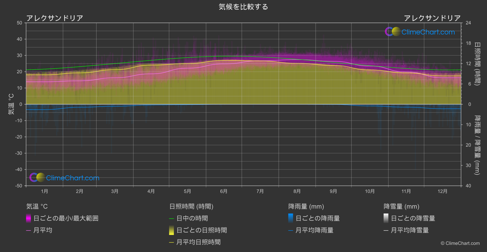 気候比較: アレクサンドリア (エジプト)