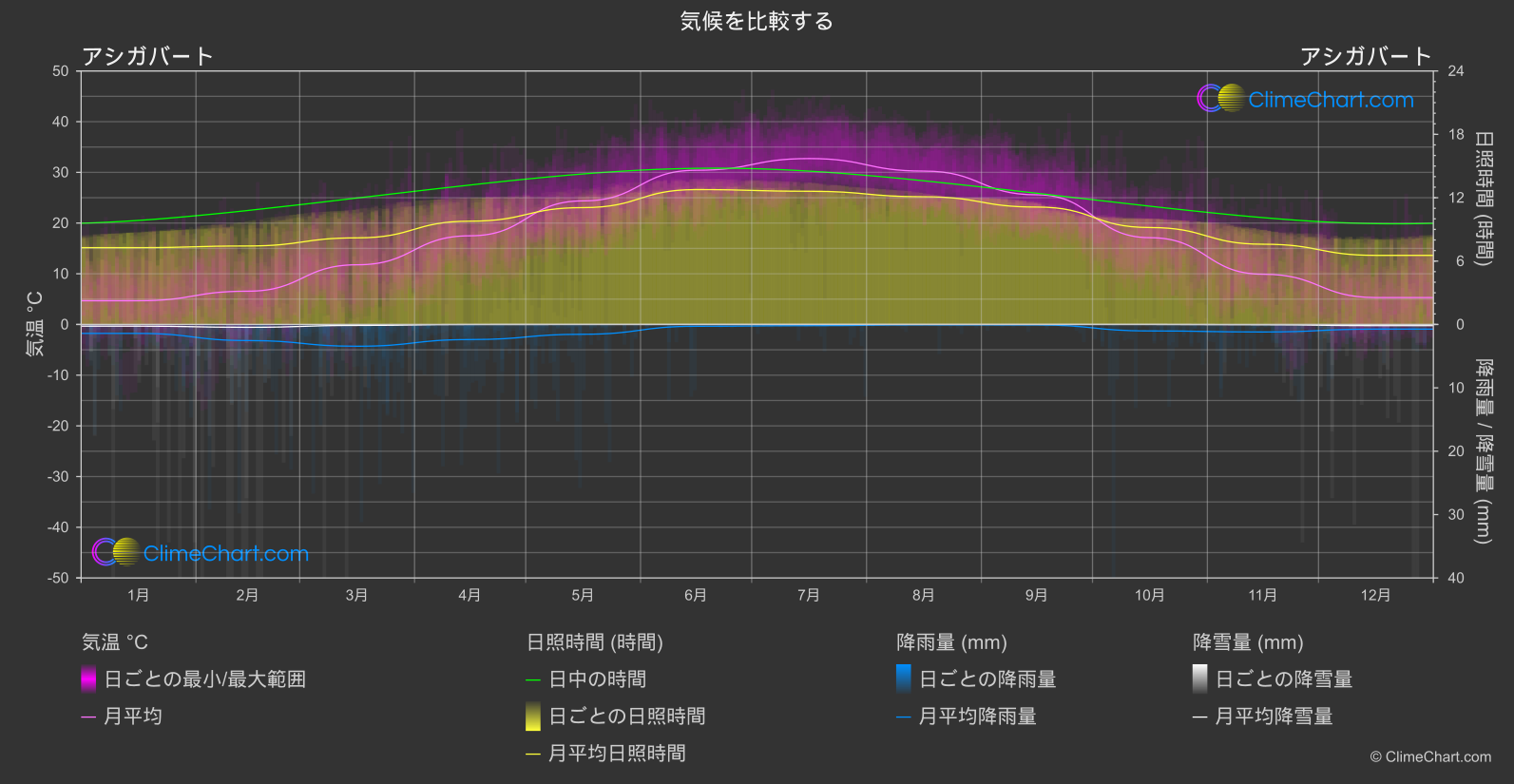 気候比較: アシガバート (トルクメニスタン)