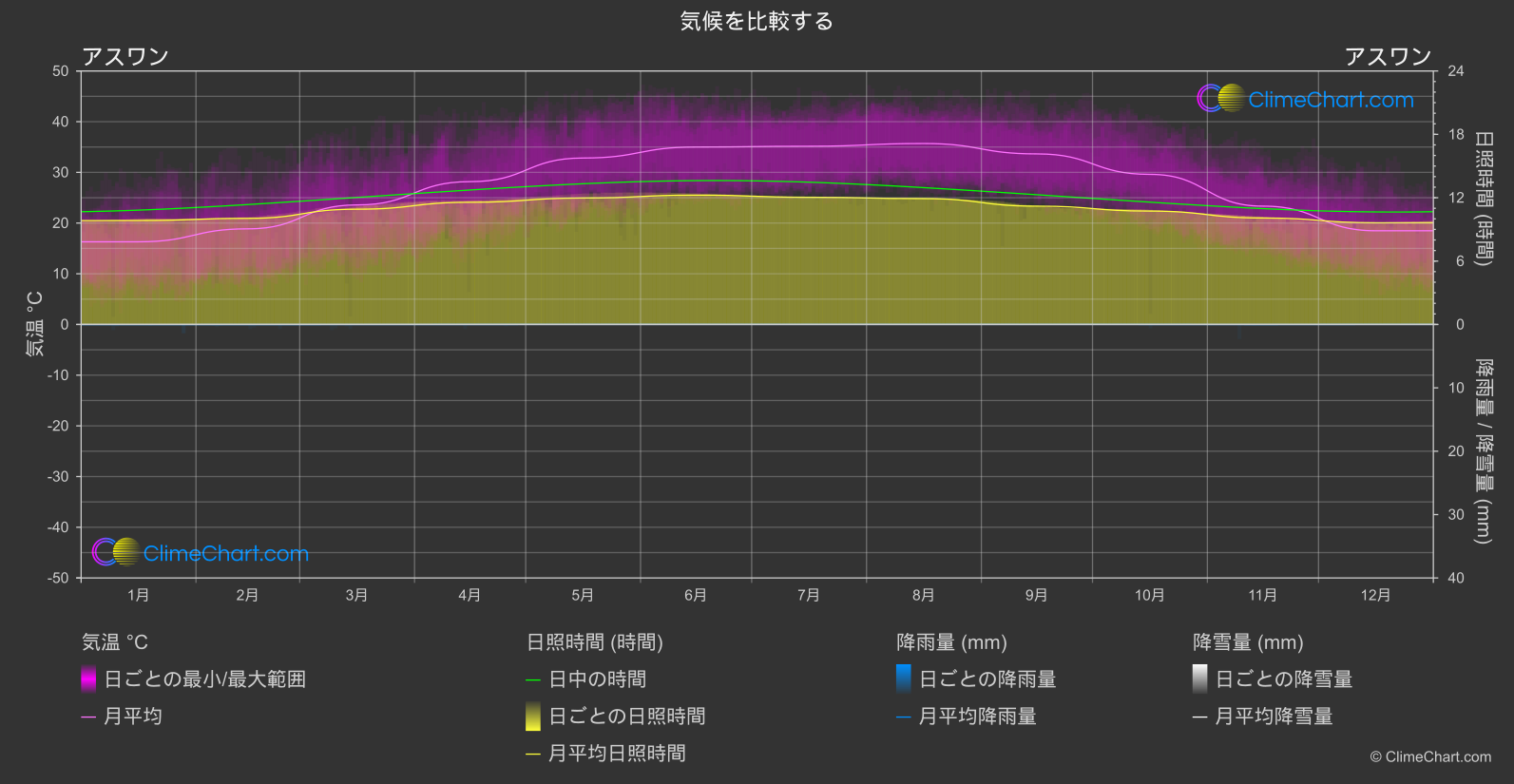 気候比較: アスワン (エジプト)