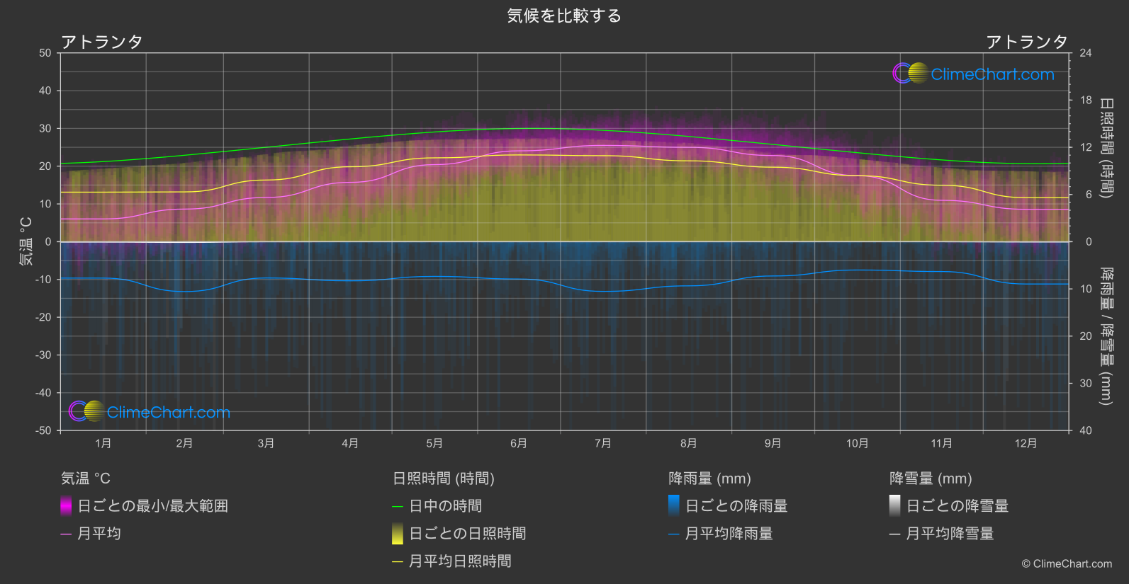 気候比較: アトランタ (アメリカ合衆国)