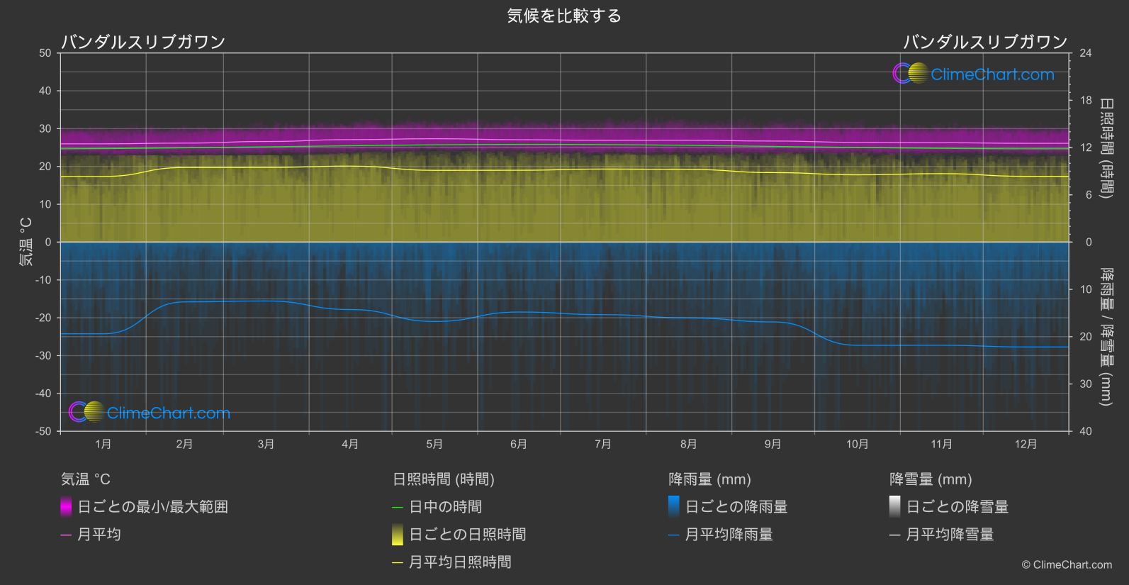 気候比較: バンダルスリブガワン (ブルネイ ダルサラーム)