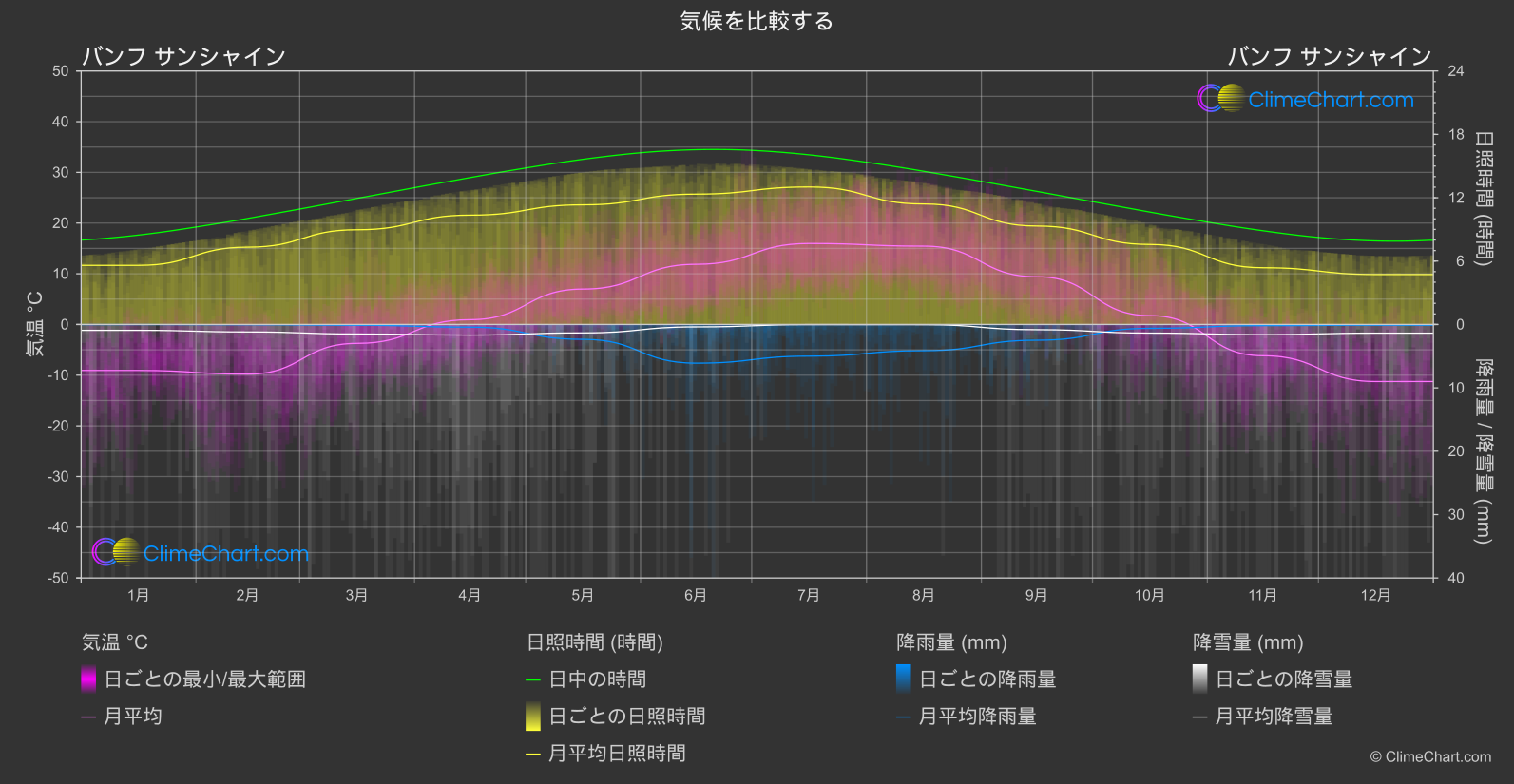 気候比較: バンフ サンシャイン (カナダ)