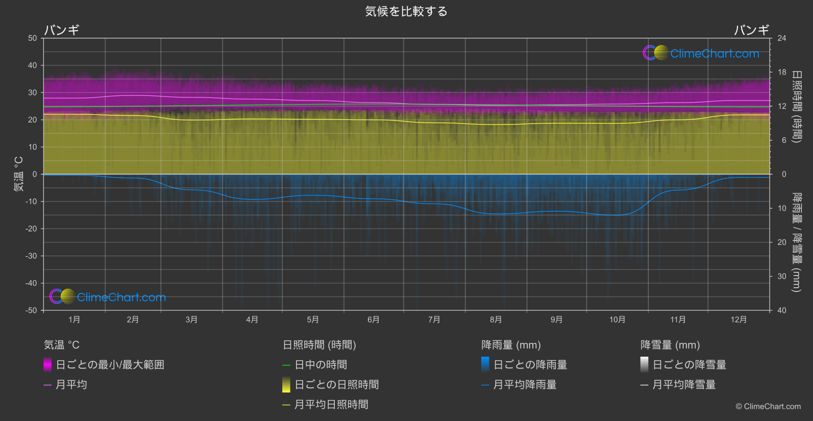 気候比較: バンギ (中央アフリカ共和国)