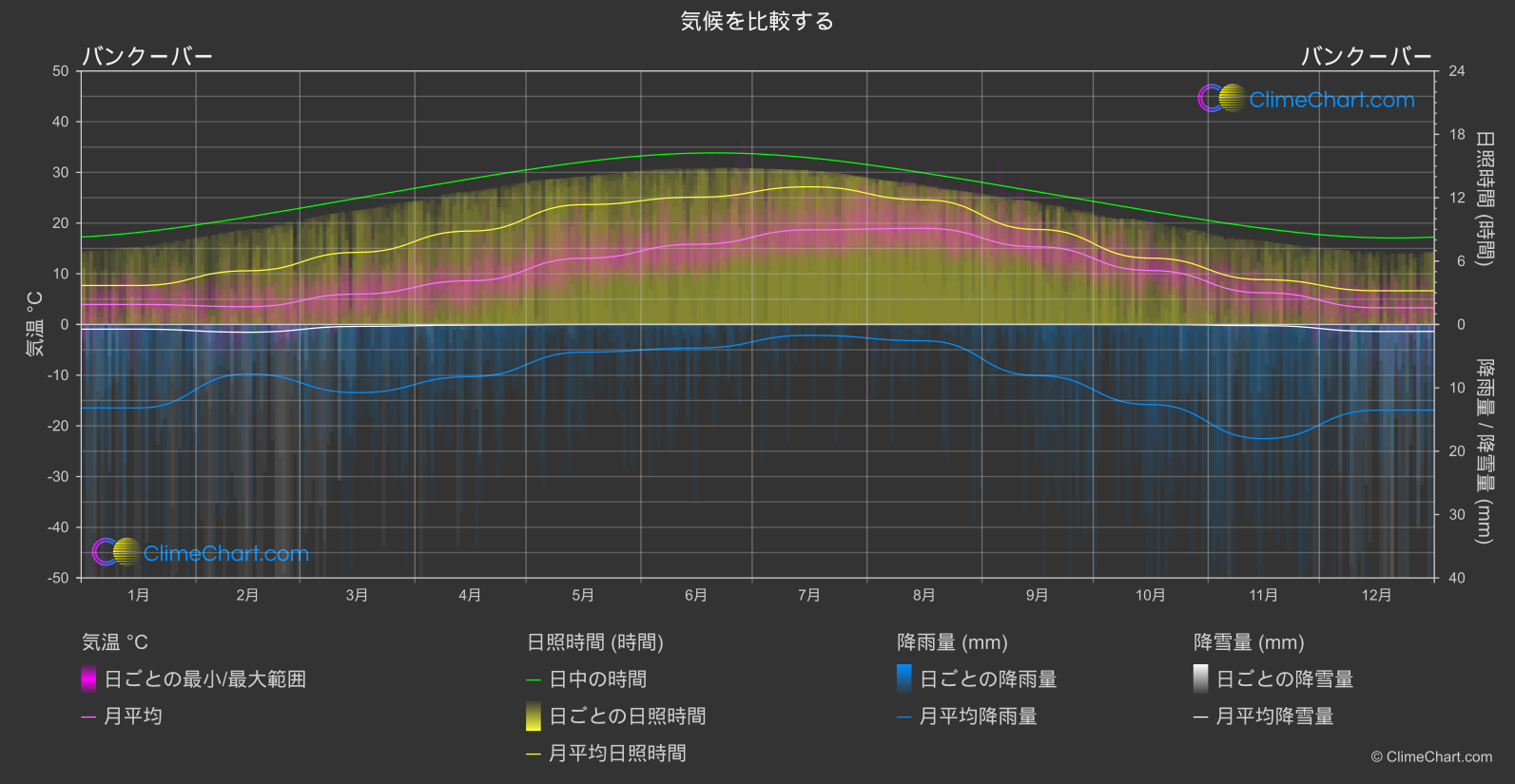 気候比較: バンクーバー (カナダ)