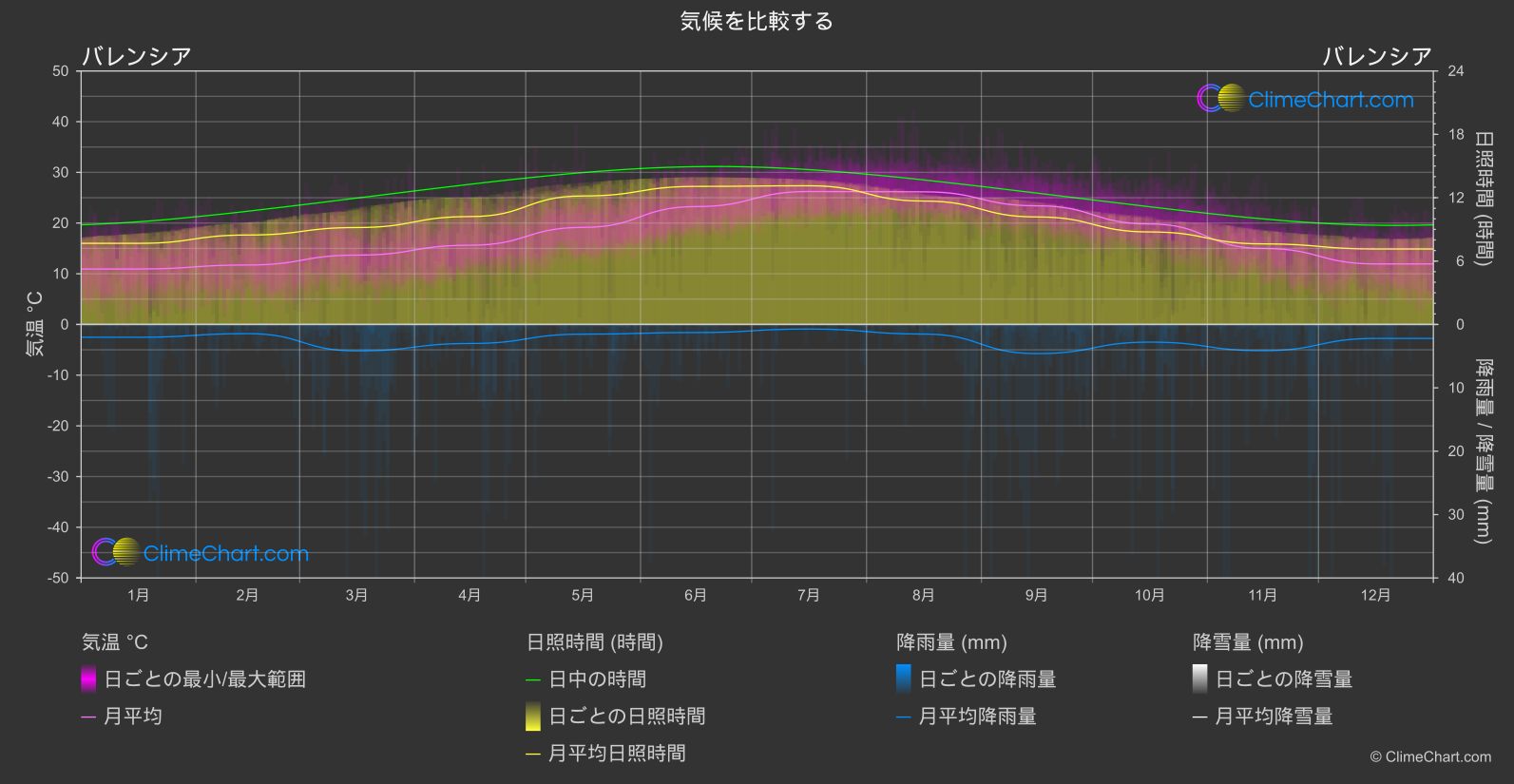 気候比較: バレンシア (スペイン)