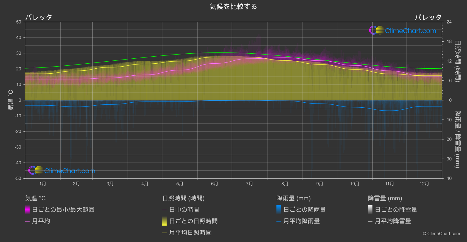 気候比較: バレッタ (マルタ)