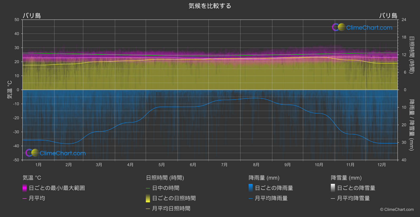 気候比較: バリ島 (インドネシア)