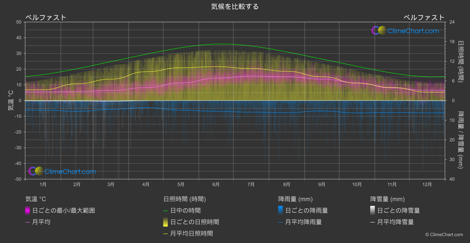 気候比較: ベルファスト (イギリス)