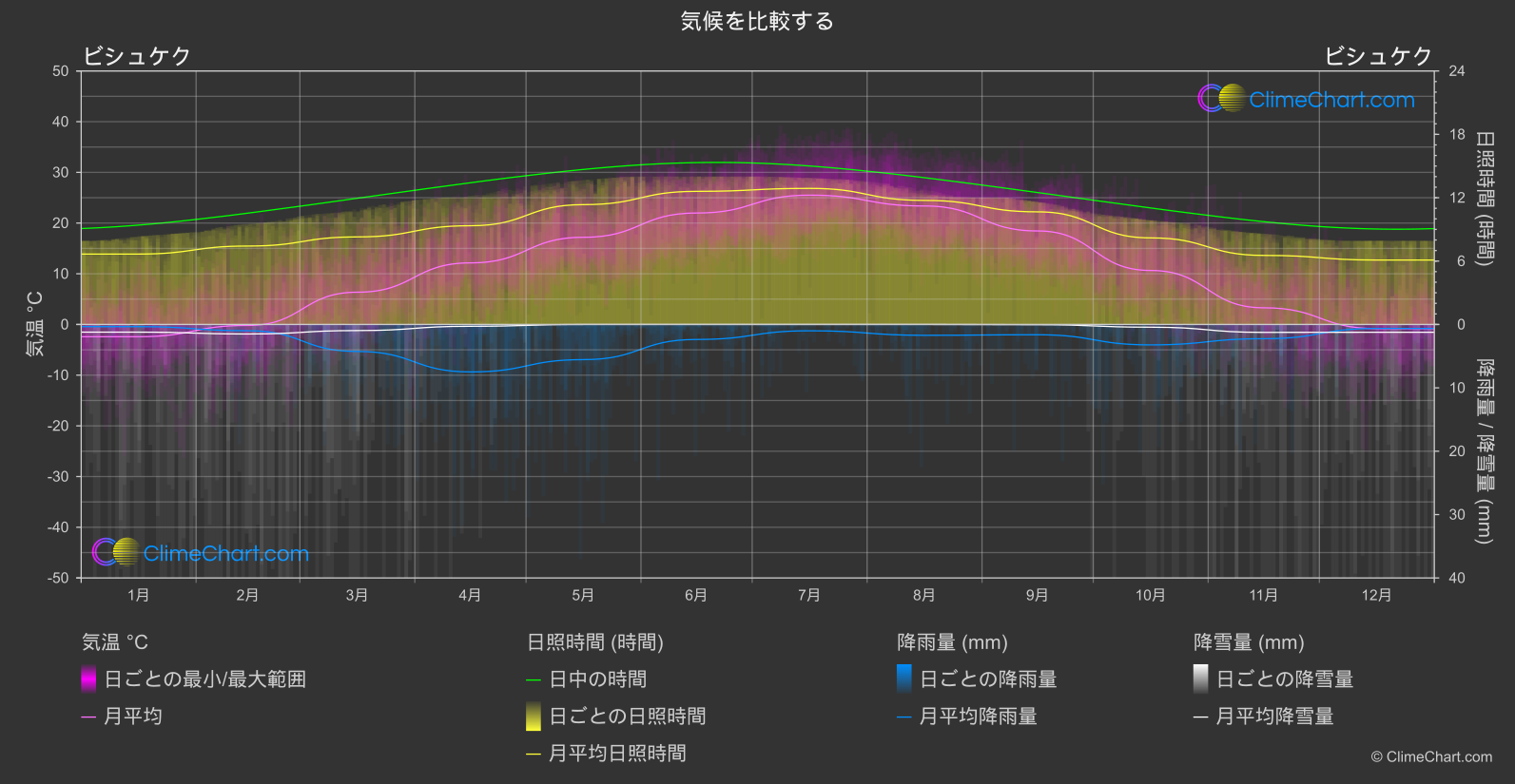 気候比較: ビシュケク (キルギス)