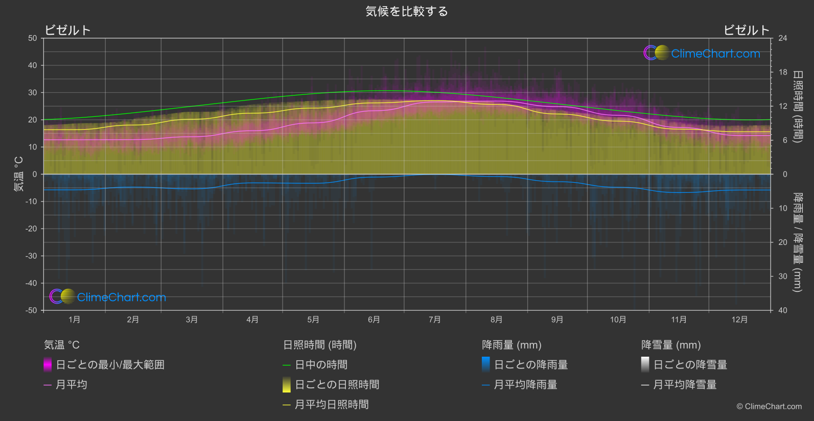 気候比較: ビゼルト (チュニジア)