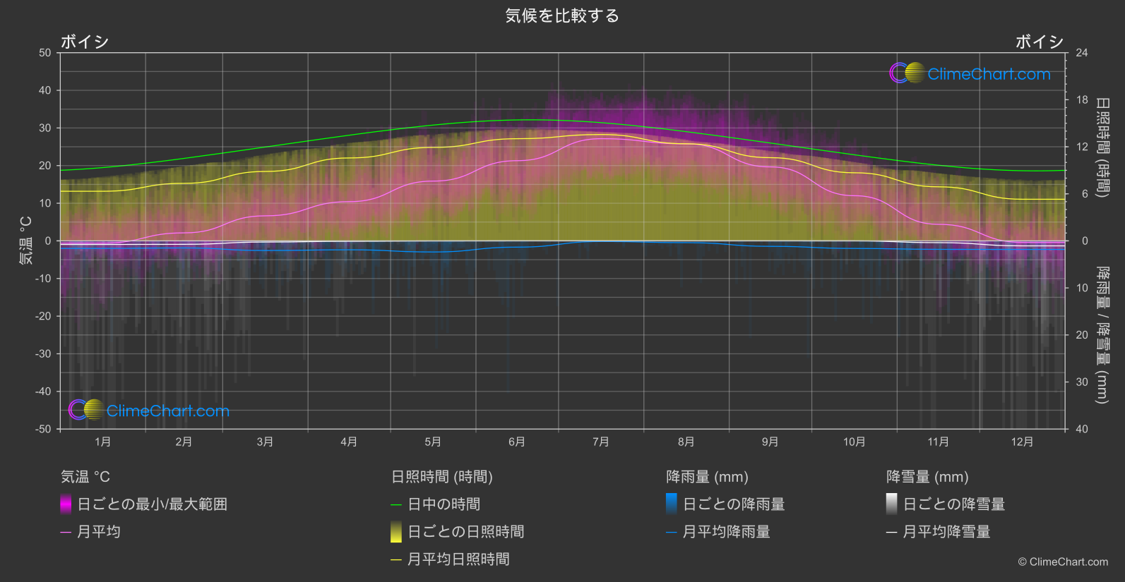 気候比較: ボイシ (アメリカ合衆国)