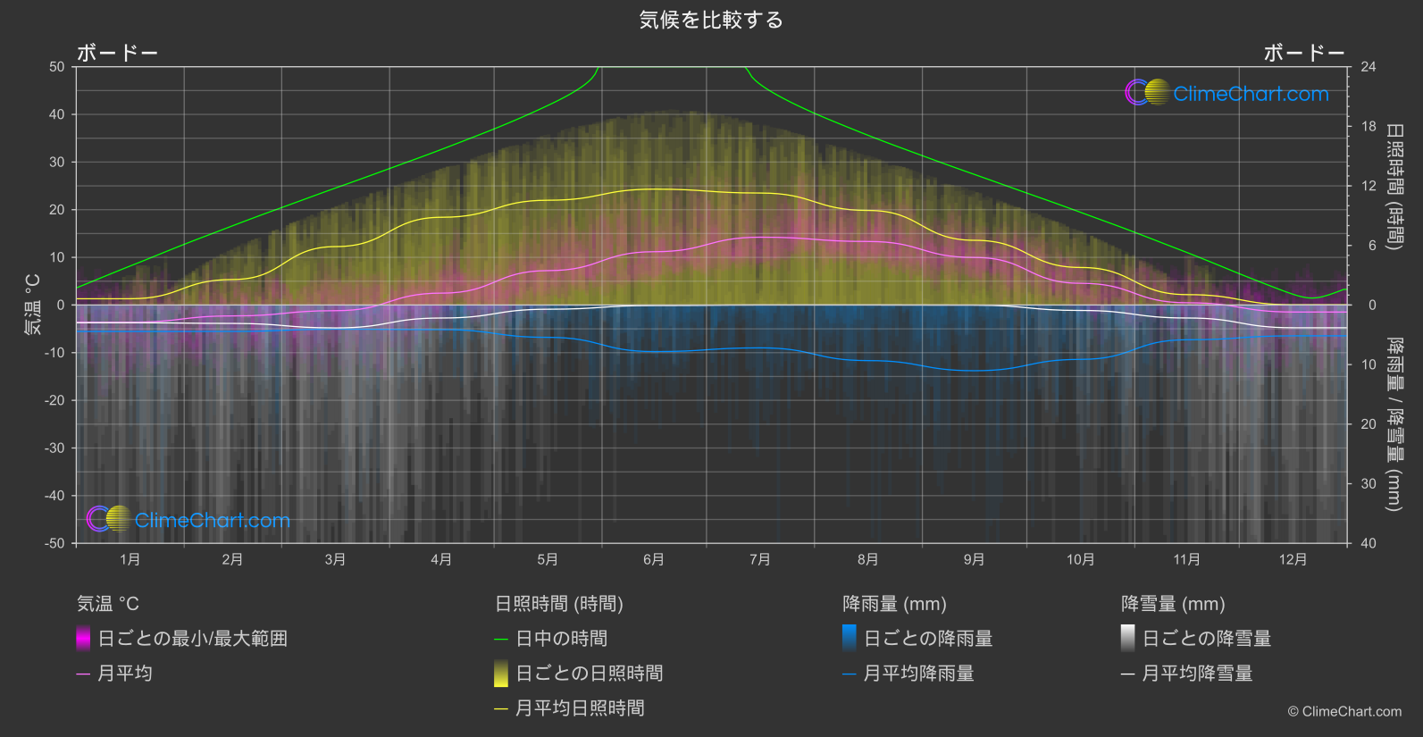 気候比較: ボードー (ノルウェー)