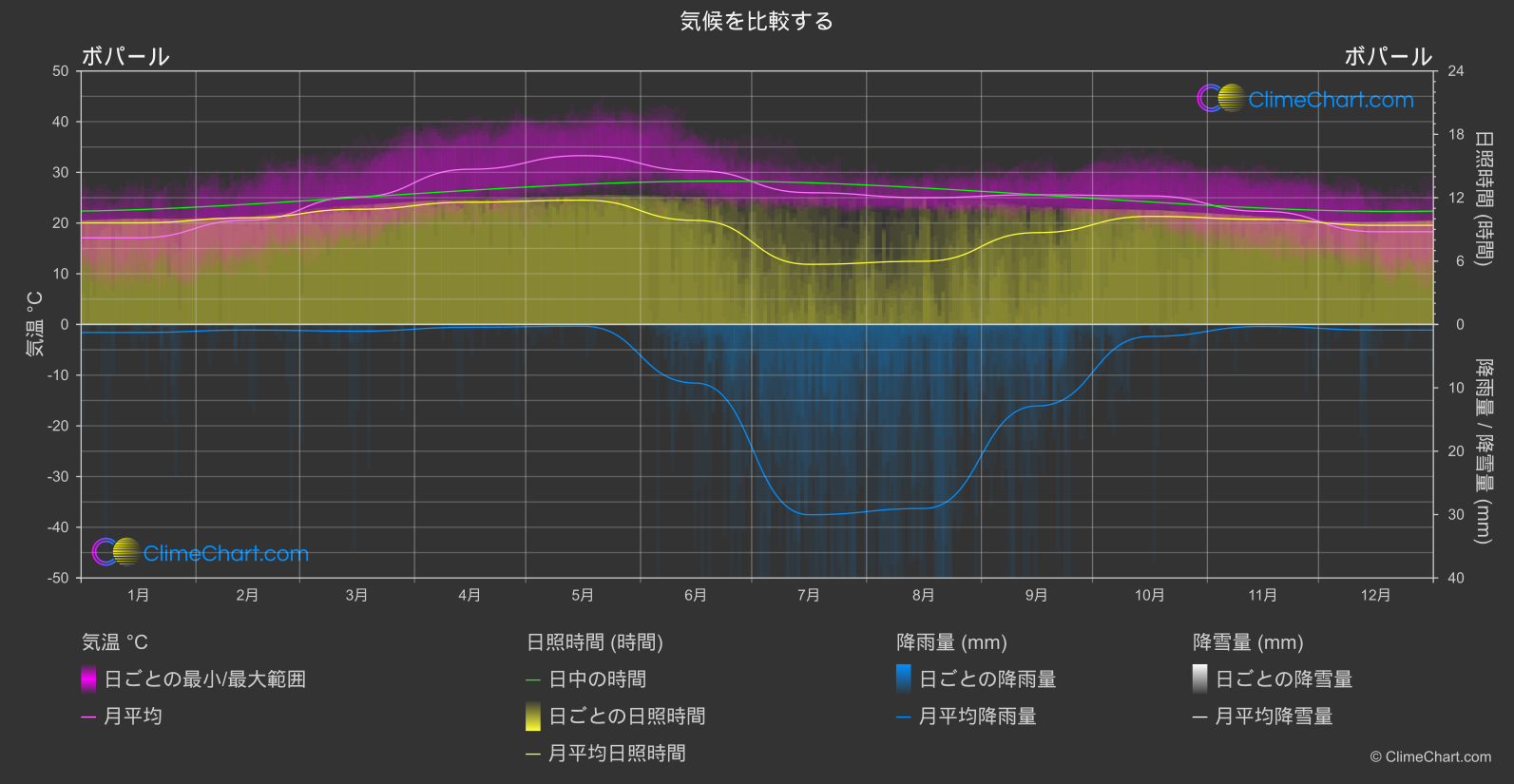 気候比較: ボパール (インド)