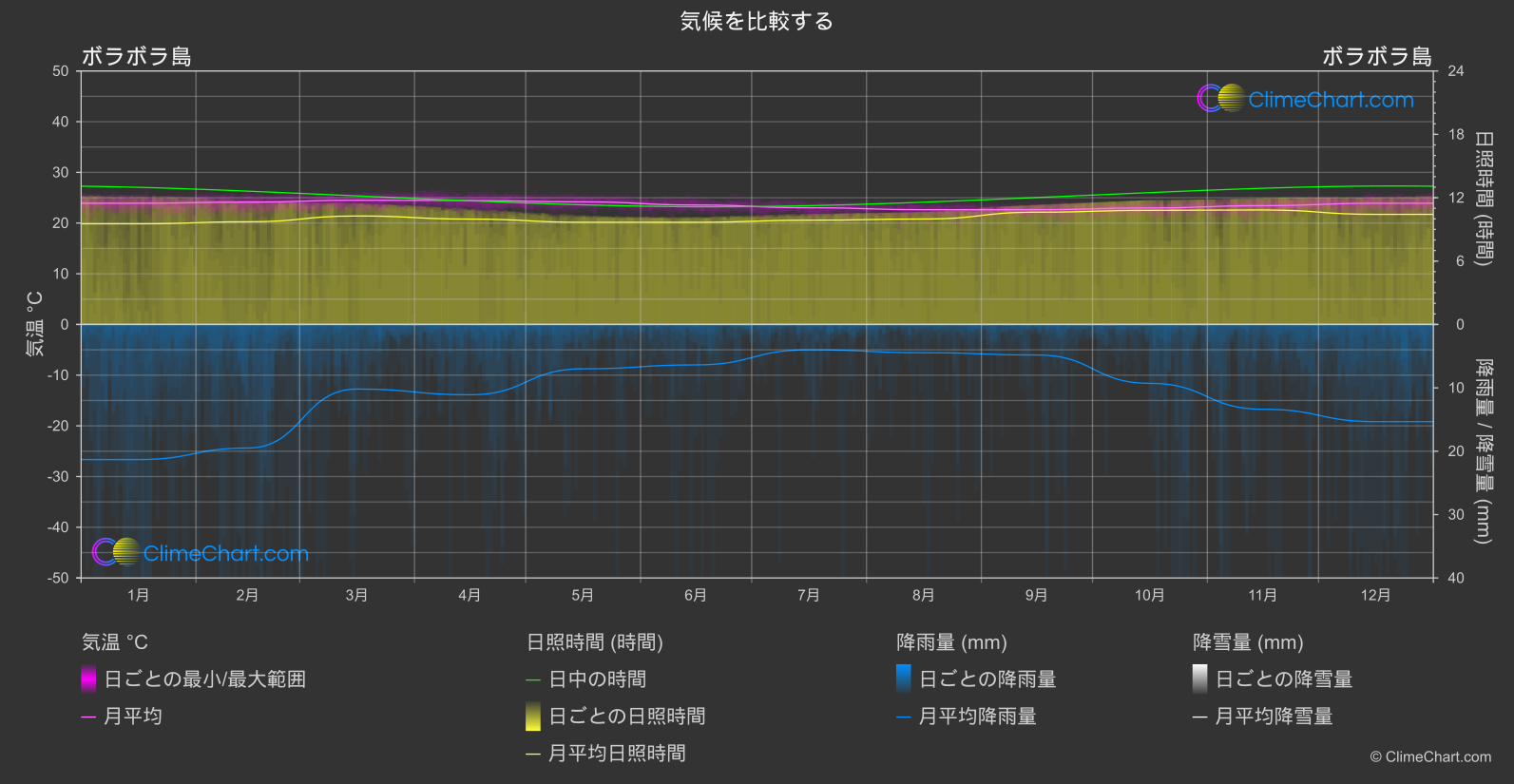 気候比較: ボラボラ島 (フランス領ポリネシア)